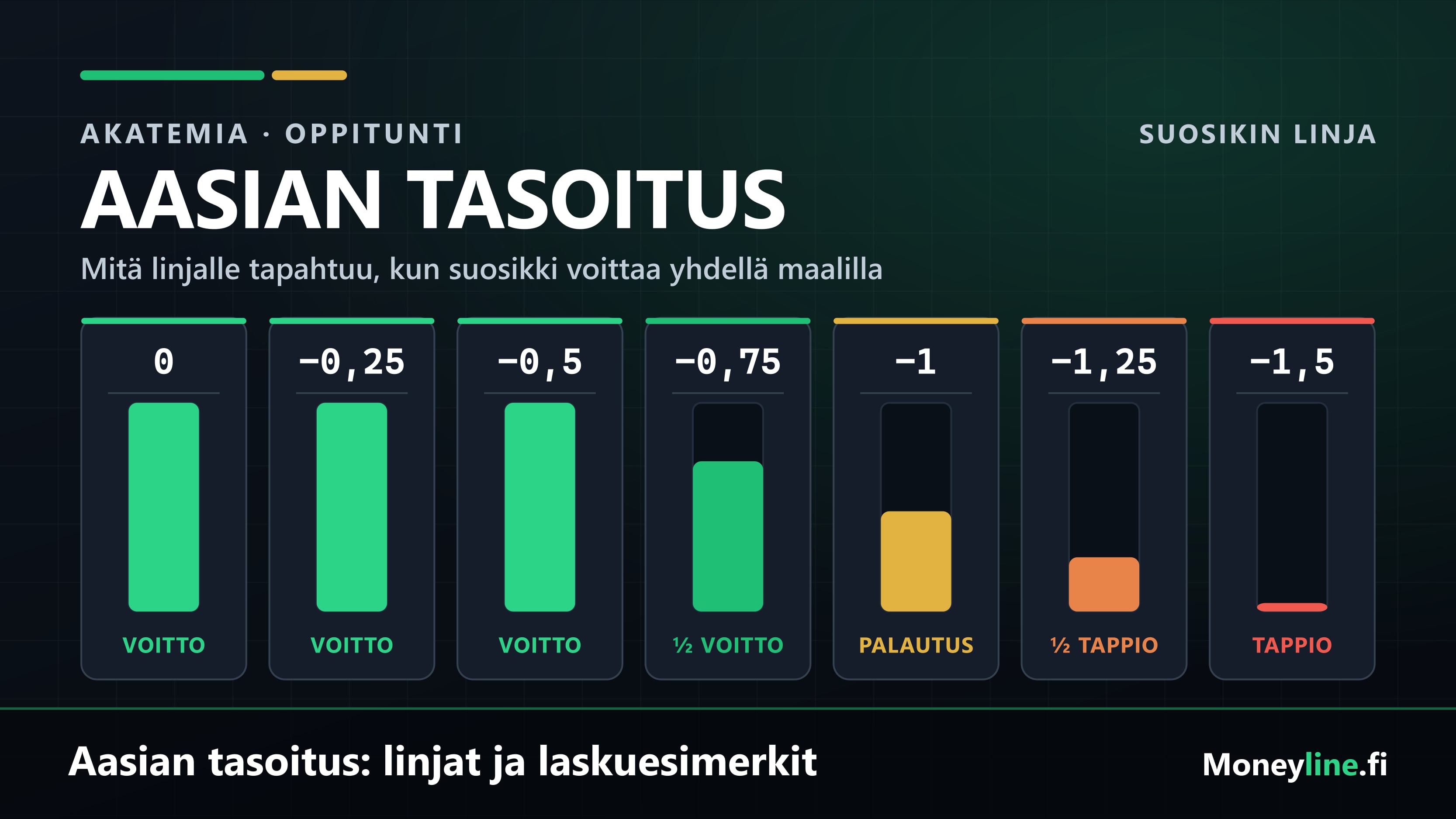 Tasoitusportaikko nollasta miinus puoleentoista ja se, mitä kullekin linjalle tapahtuu, kun suosikki voittaa yhdellä maalilla: voitto, puolivoitto, palautus, puolitappio tai tappio.