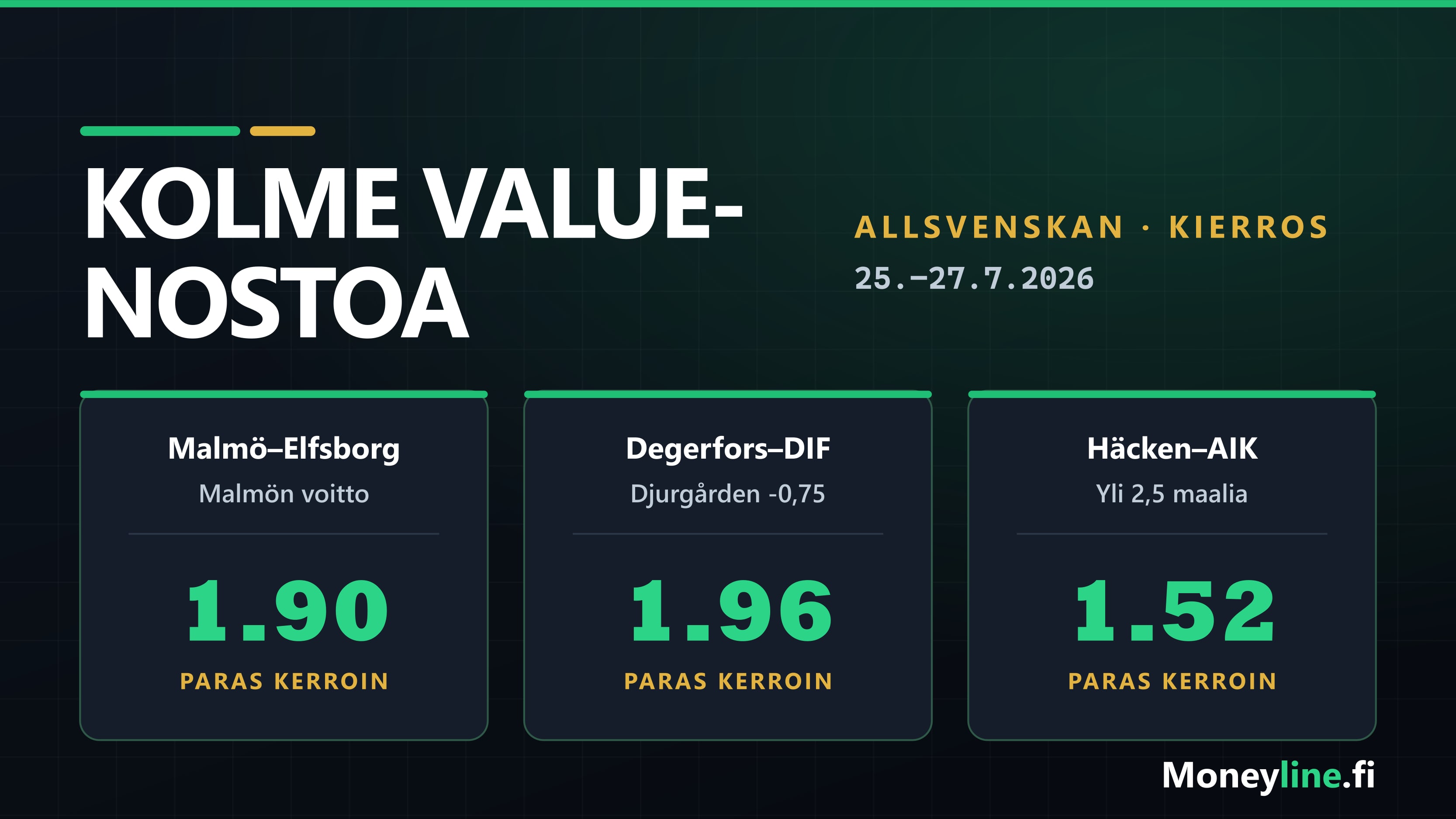 Allsvenskan-kierroksen kolme value-nostoa: Malmö–Elfsborg, Degerfors–Djurgården ja Häcken–AIK kertoimineen.