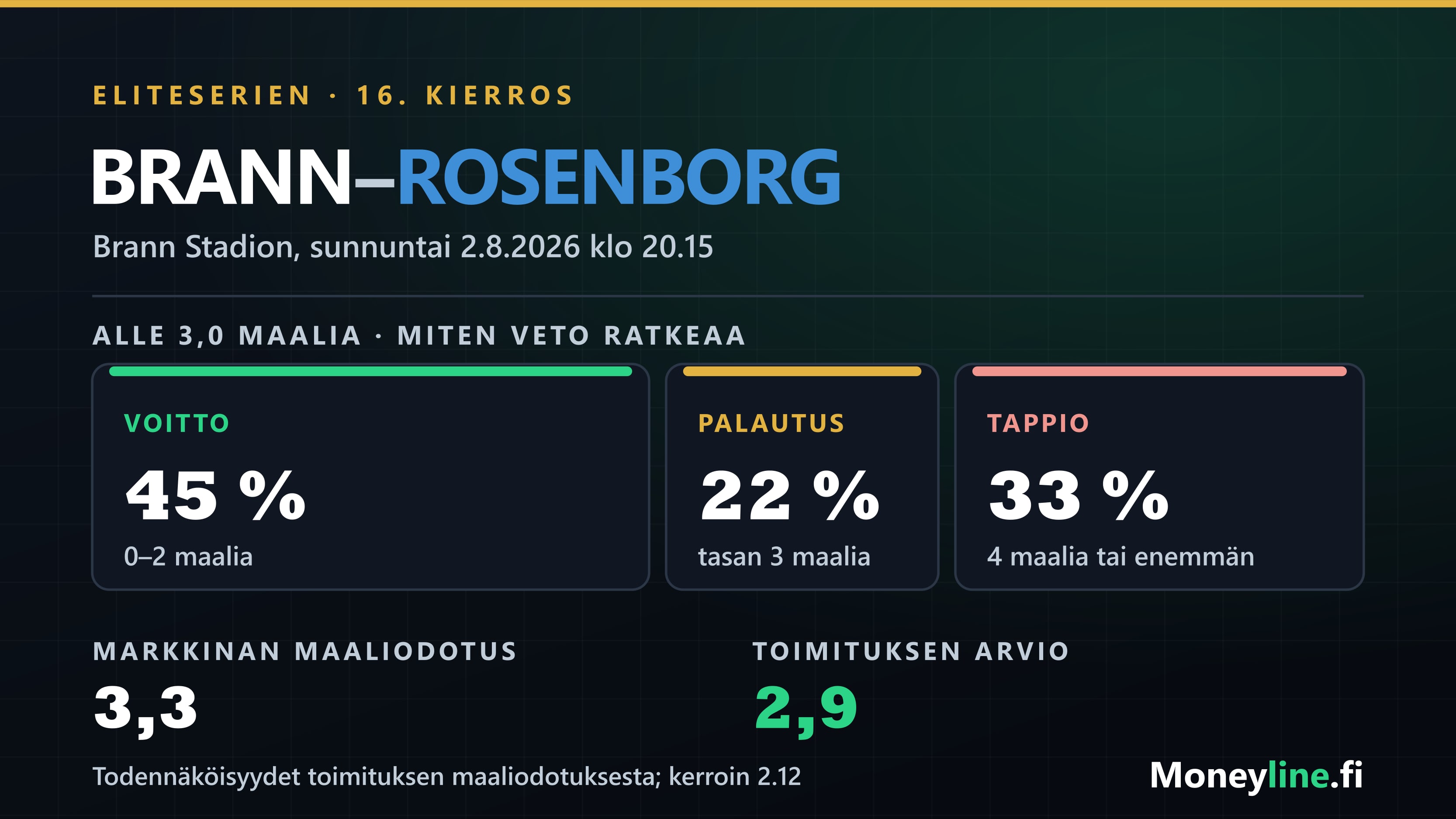Grafiikka Brannin koti- ja Rosenborgin vierasotteluiden maalimääristä suhteessa markkinan kolmen maalin linjaan.