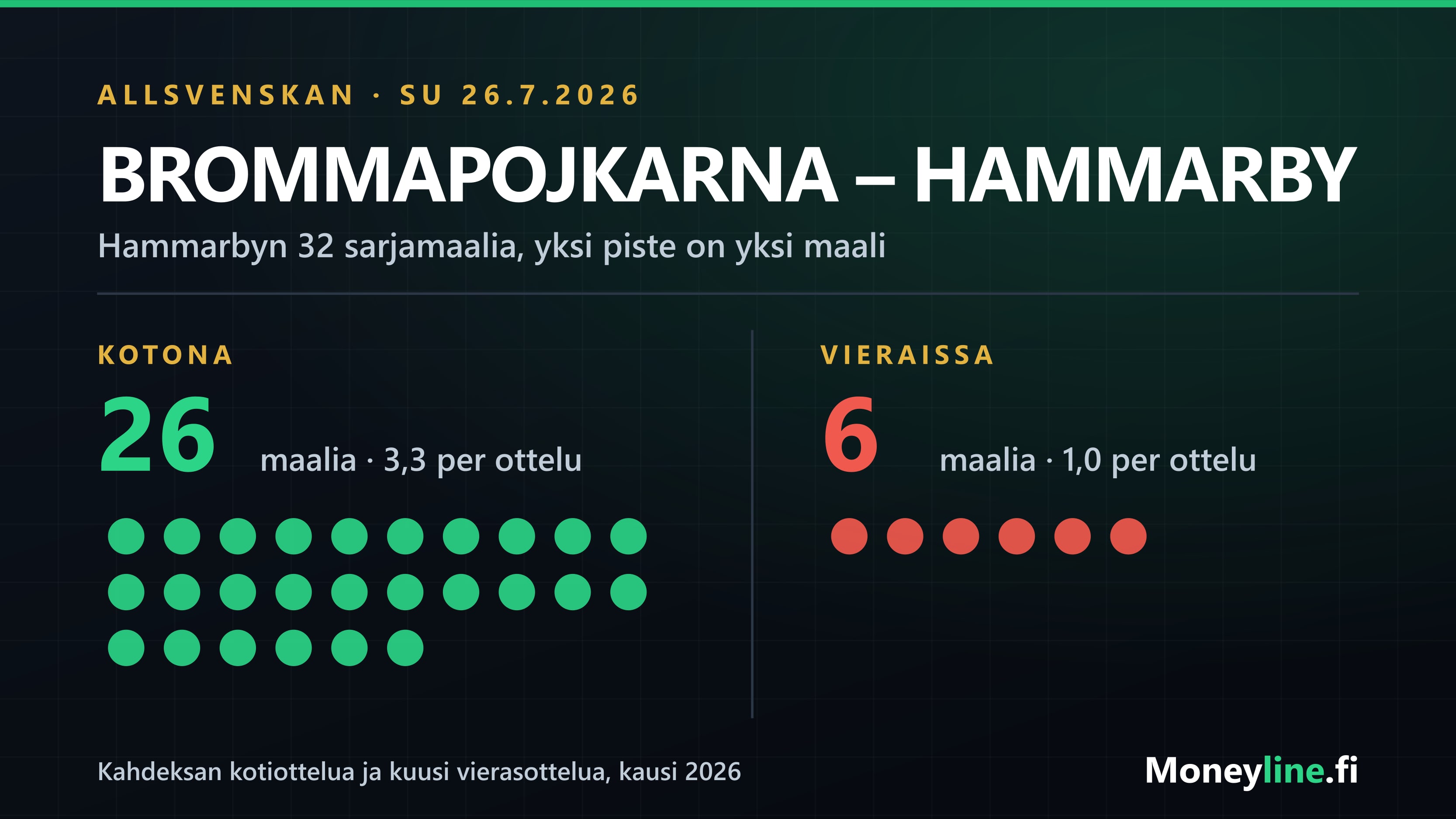 Grafiikka Hammarbyn 32 sarjamaalista: 26 tehty kotona, kuusi vieraissa.