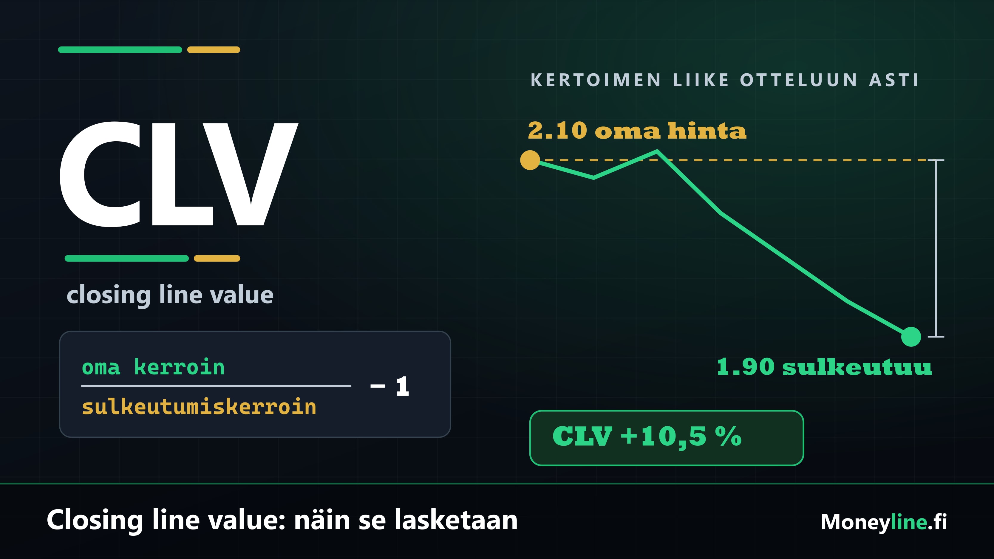 Kaavio closing line valuesta: veto lyödään kertoimella 2.10 ja markkina sulkeutuu kertoimeen 1.90, jolloin CLV on +10,5 prosenttia.