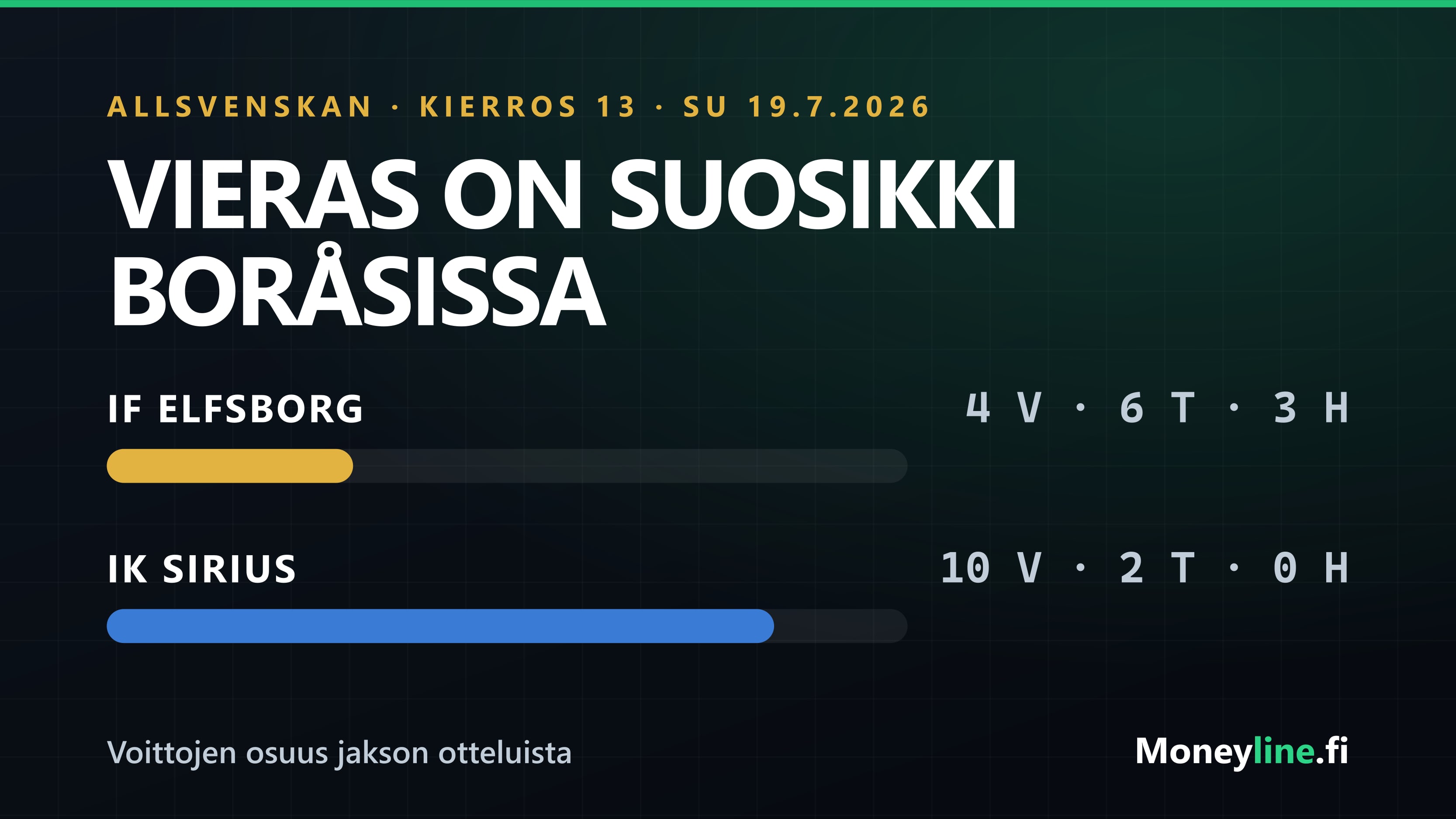 Elfsborg–Sirius Allsvenskanissa 19.7.2026: vieras on kerroinsuosikki Boråsissa