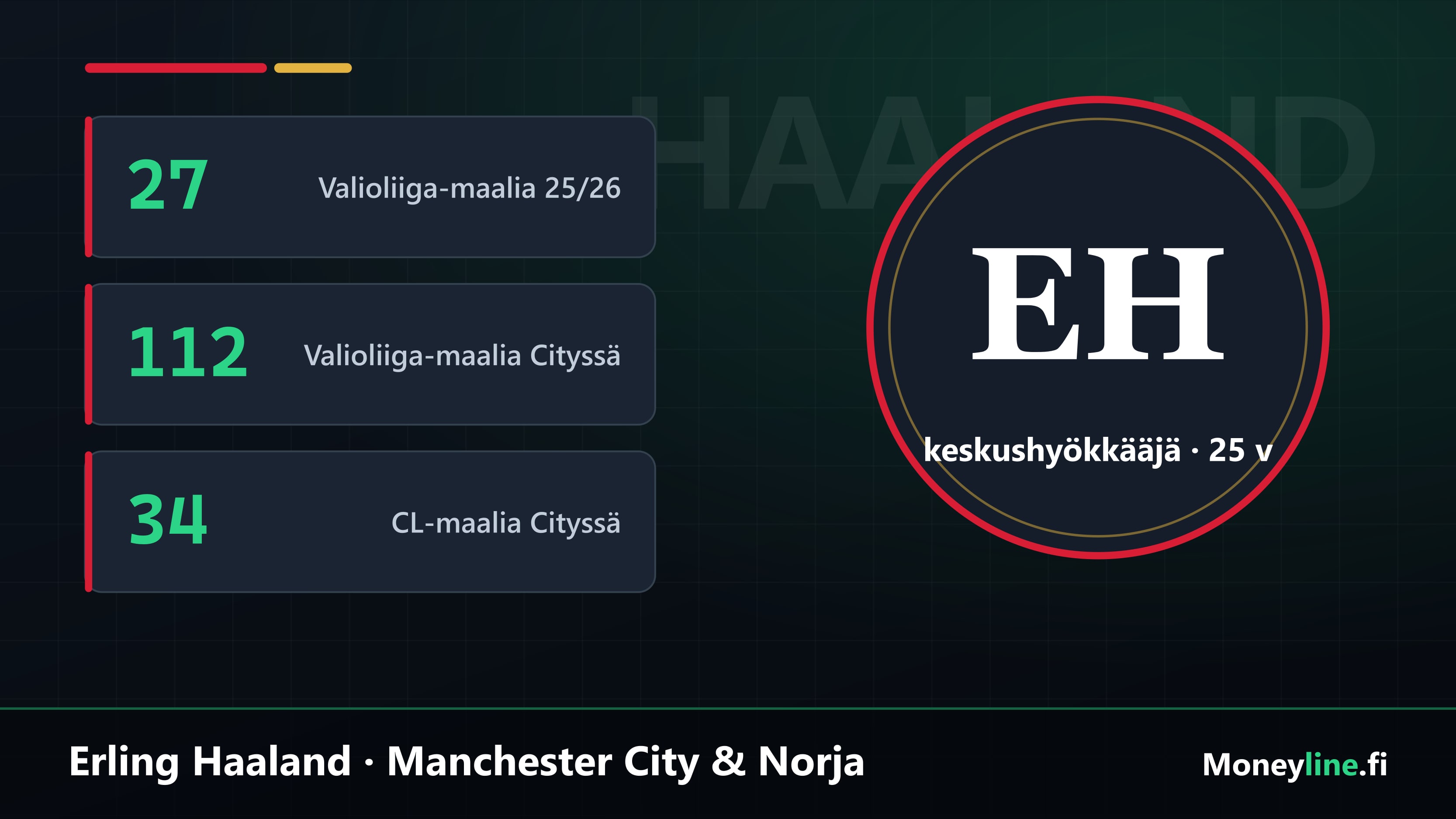 Erling Haalandin urastatistiikka: Valioliiga- ja Mestarien liiga -maalit Manchester Cityssä.