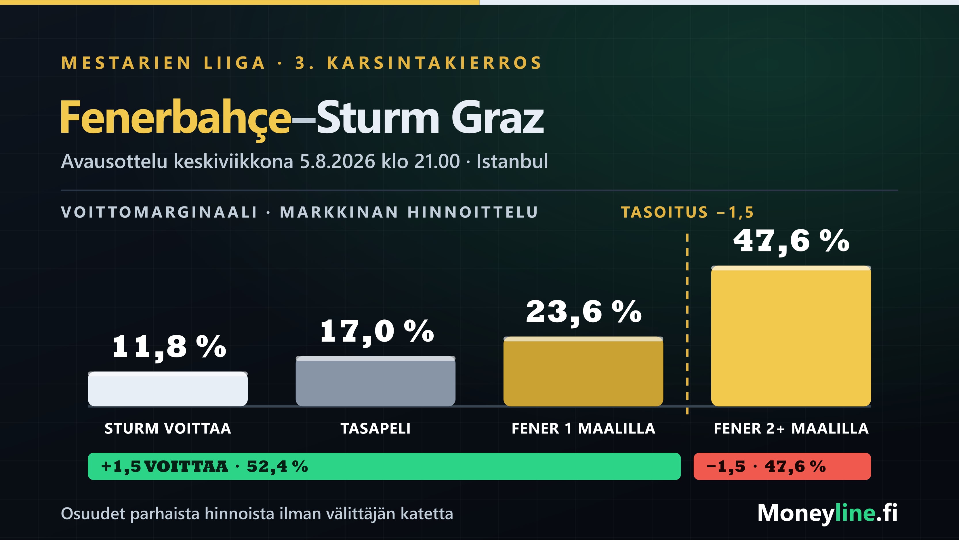 Pylväsgrafiikka Fenerbahçe–Sturm Graz -ottelun voittomarginaalin jakaumasta markkinan hinnoittelun mukaan.