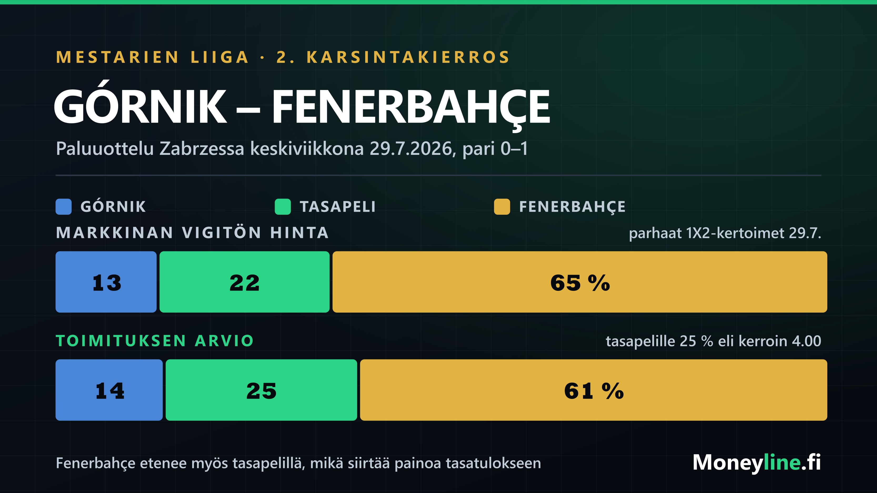 Pylväsgrafiikka Górnik–Fenerbahçe-ottelun lopputulostodennäköisyyksistä: markkinan vigitön hinta ja toimituksen arvio rinnakkain.