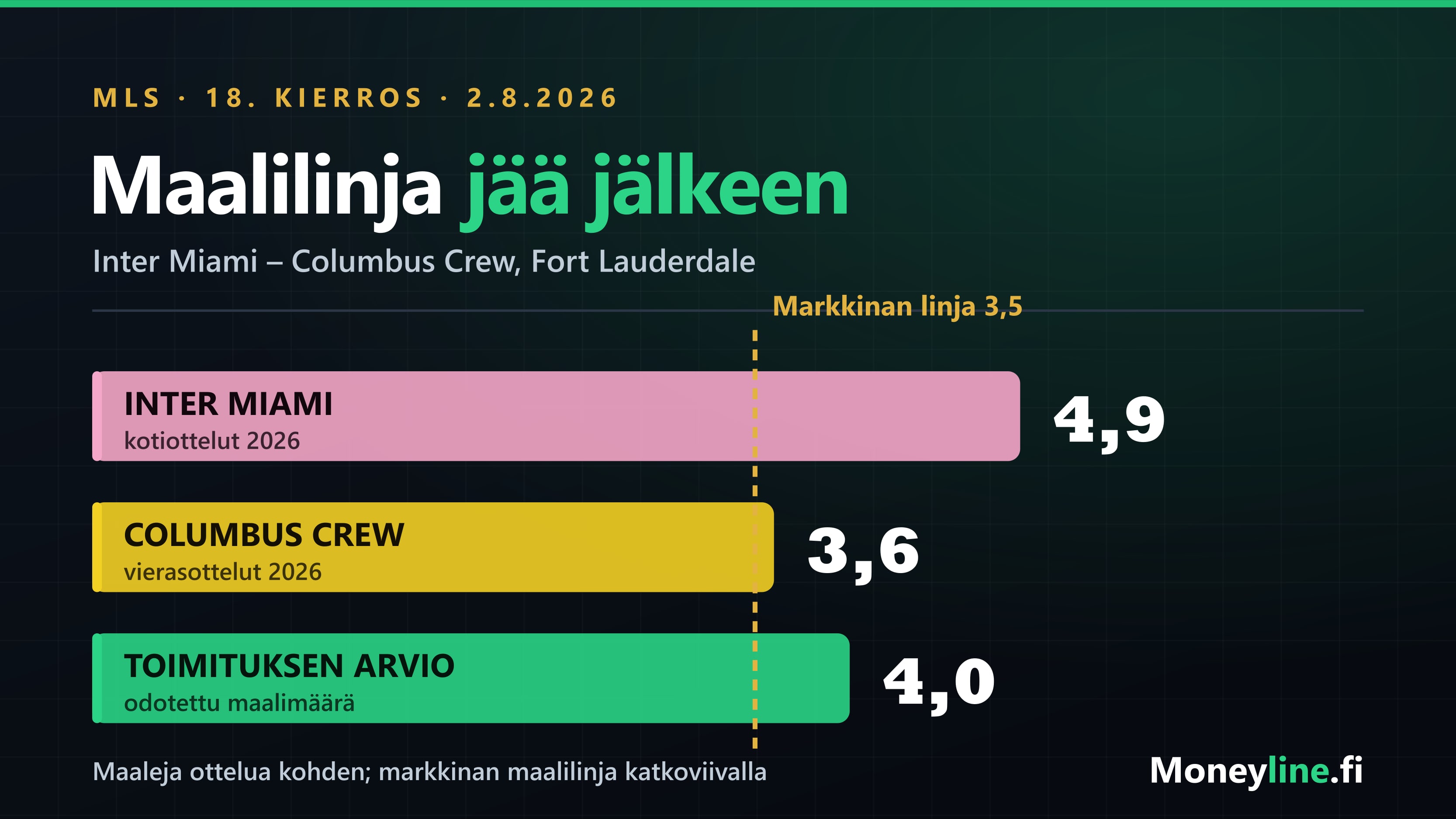 Pylväsgrafiikka Inter Miamin kotiotteluiden ja Columbus Crew'n vierasotteluiden maalimääristä suhteessa markkinan 3,5 maalin linjaan.