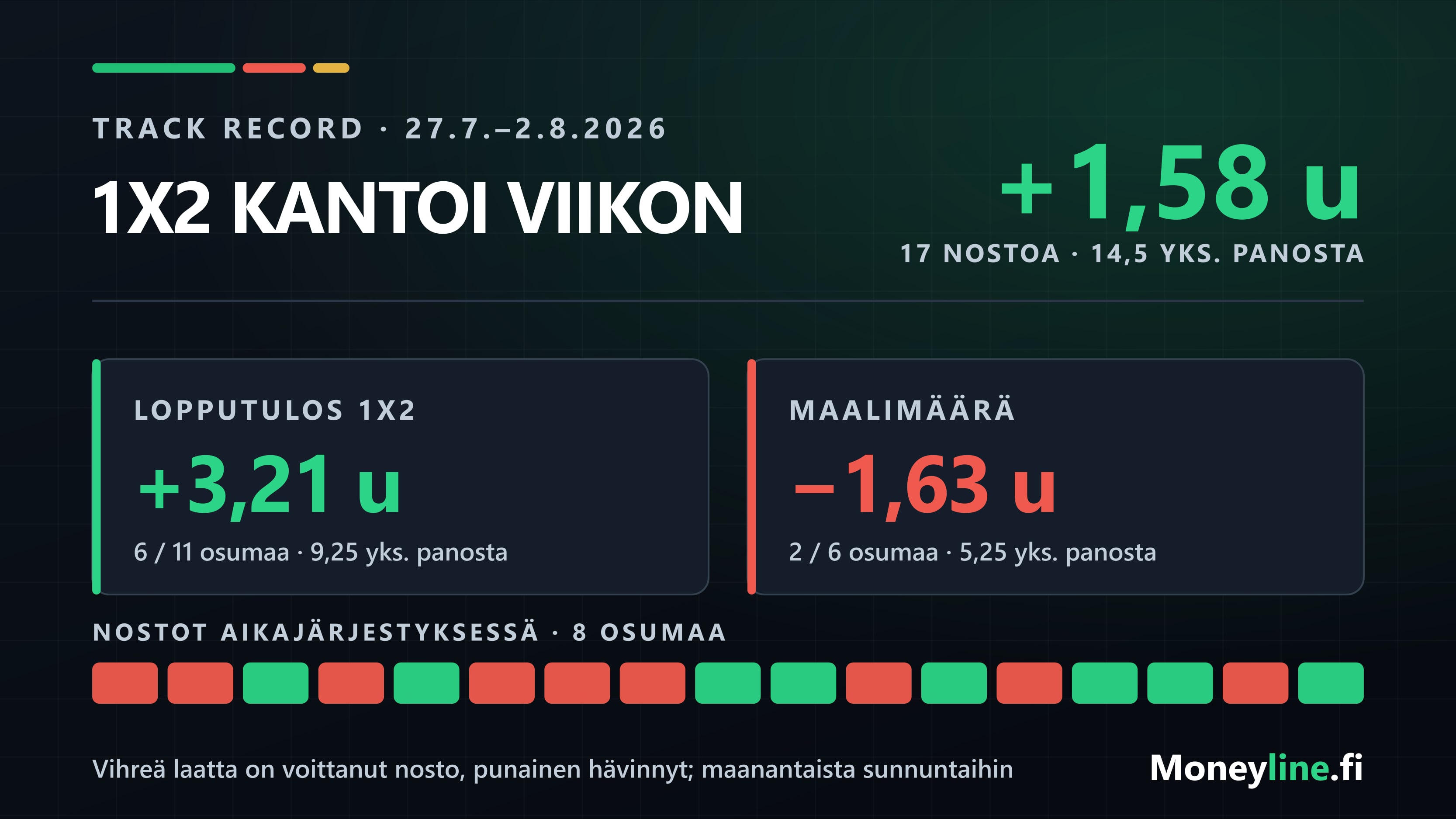 Track record -kortti viikon nostoista: 1X2-nostot +3,21 yksikköä, maalimarkkina −1,63 yksikköä ja viikon tase +1,58 yksikköä.