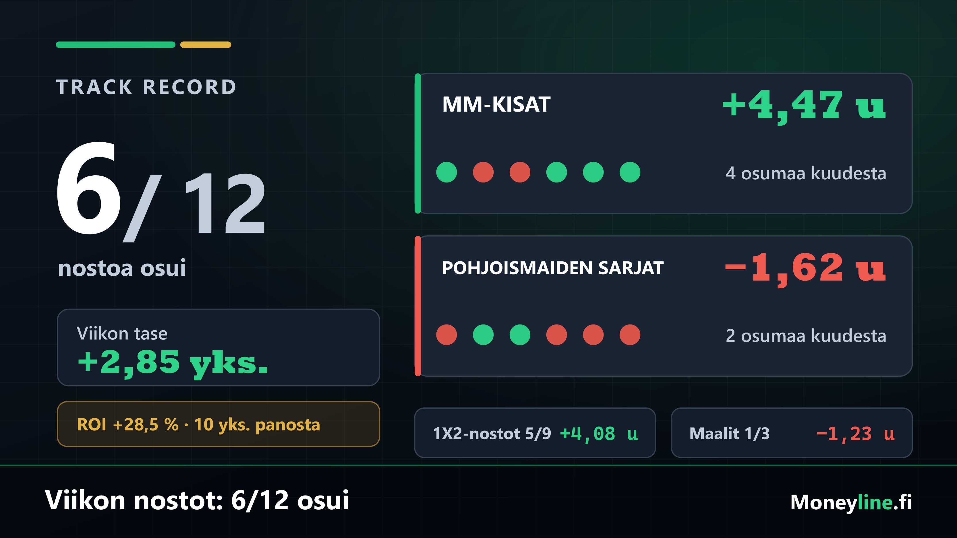 Track record -kortti viikon 12 value-nostosta: kuusi osumaa, tase +2,85 yksikköä, MM-kisat +4,47 ja Pohjoismaiden sarjat −1,62 yksikköä.