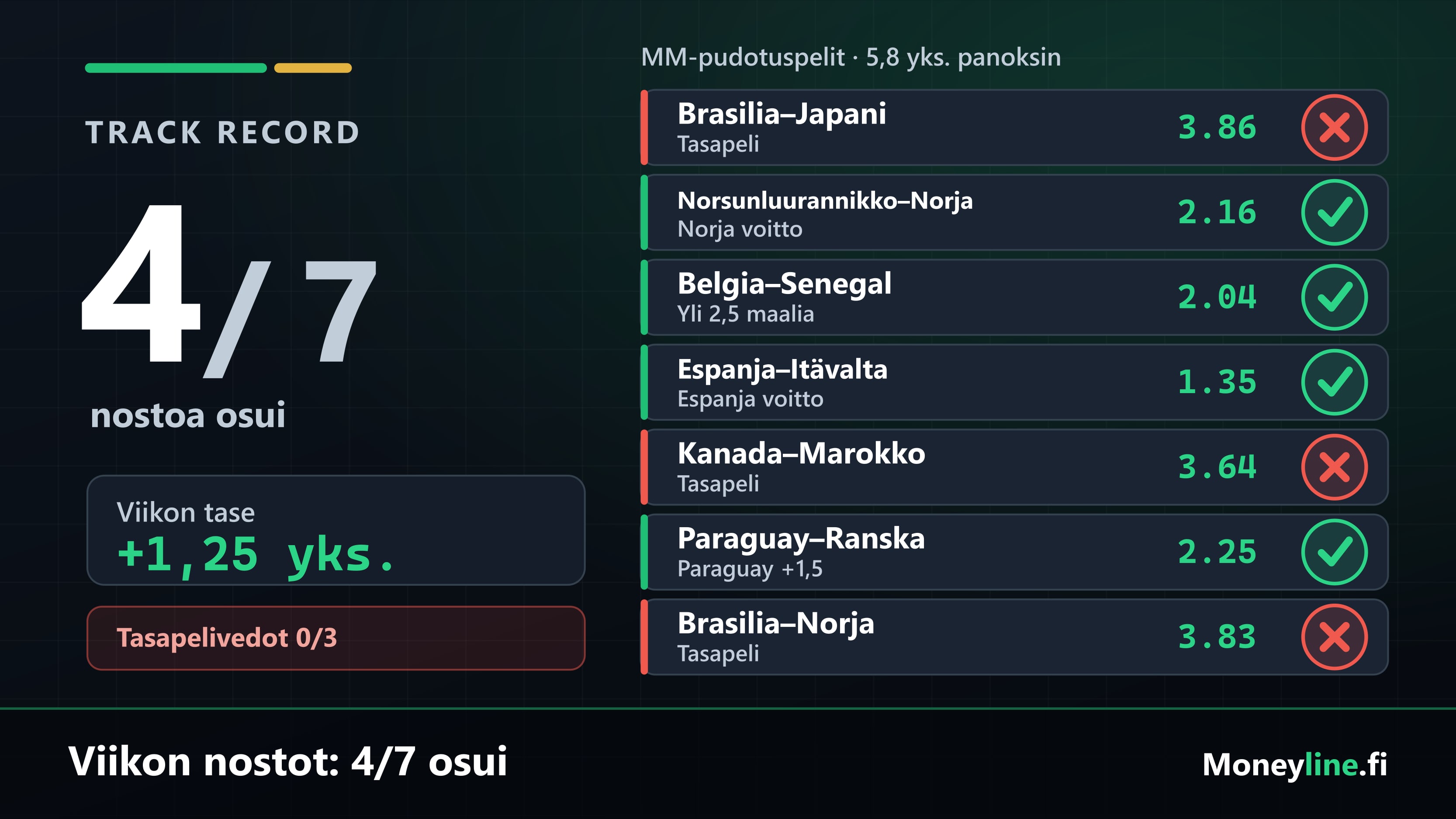 Track record -kortti viikon seitsemästä MM-pudotuspelinostosta, osumat ja häviöt eriteltyinä, tase +1,25 yksikköä.