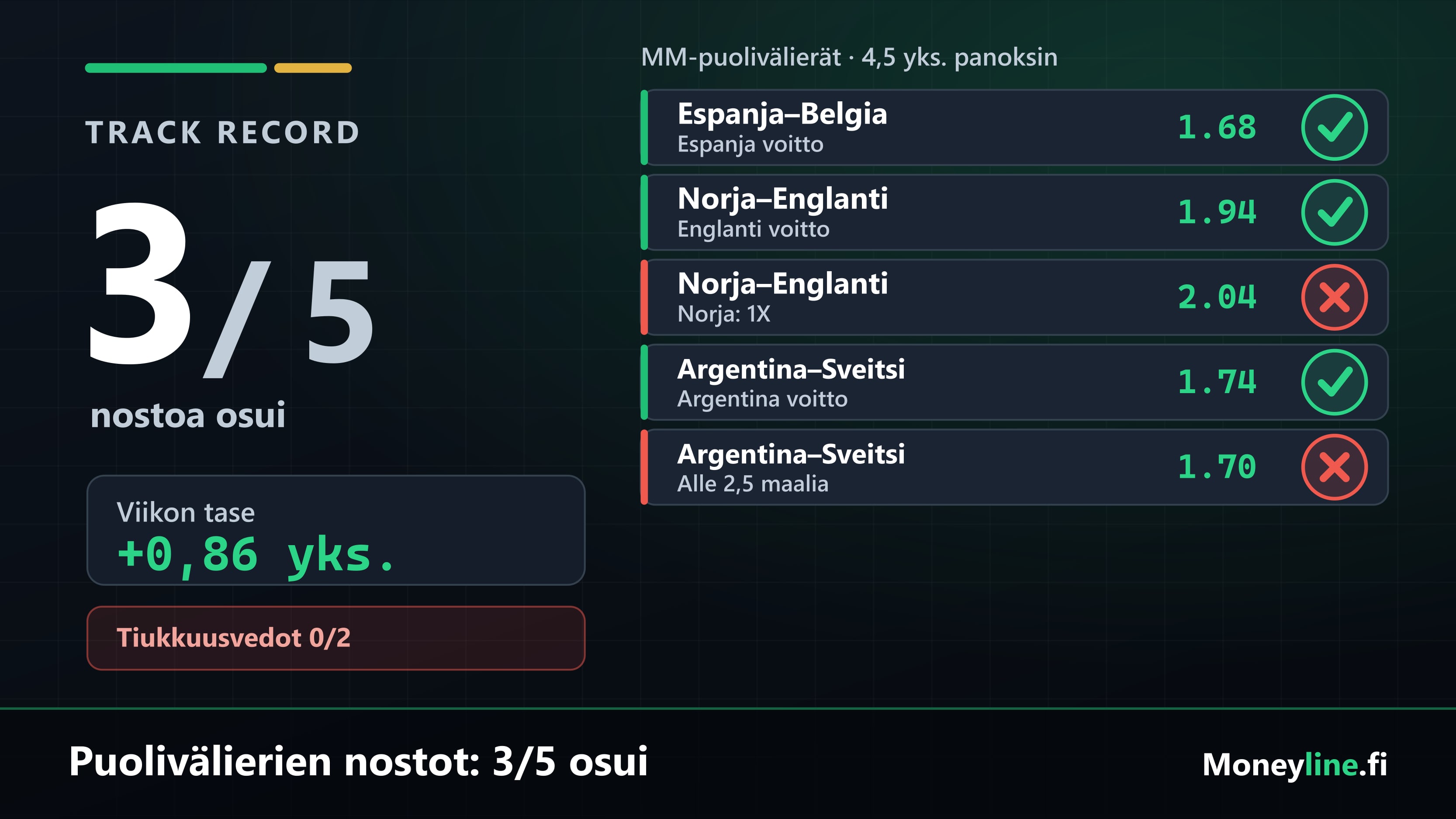 Track record -kortti MM-viikonlopun puolivälierien viidestä nostosta, kolme osumaa ja kaksi häviötä eriteltyinä, tase +0,86 yksikköä.