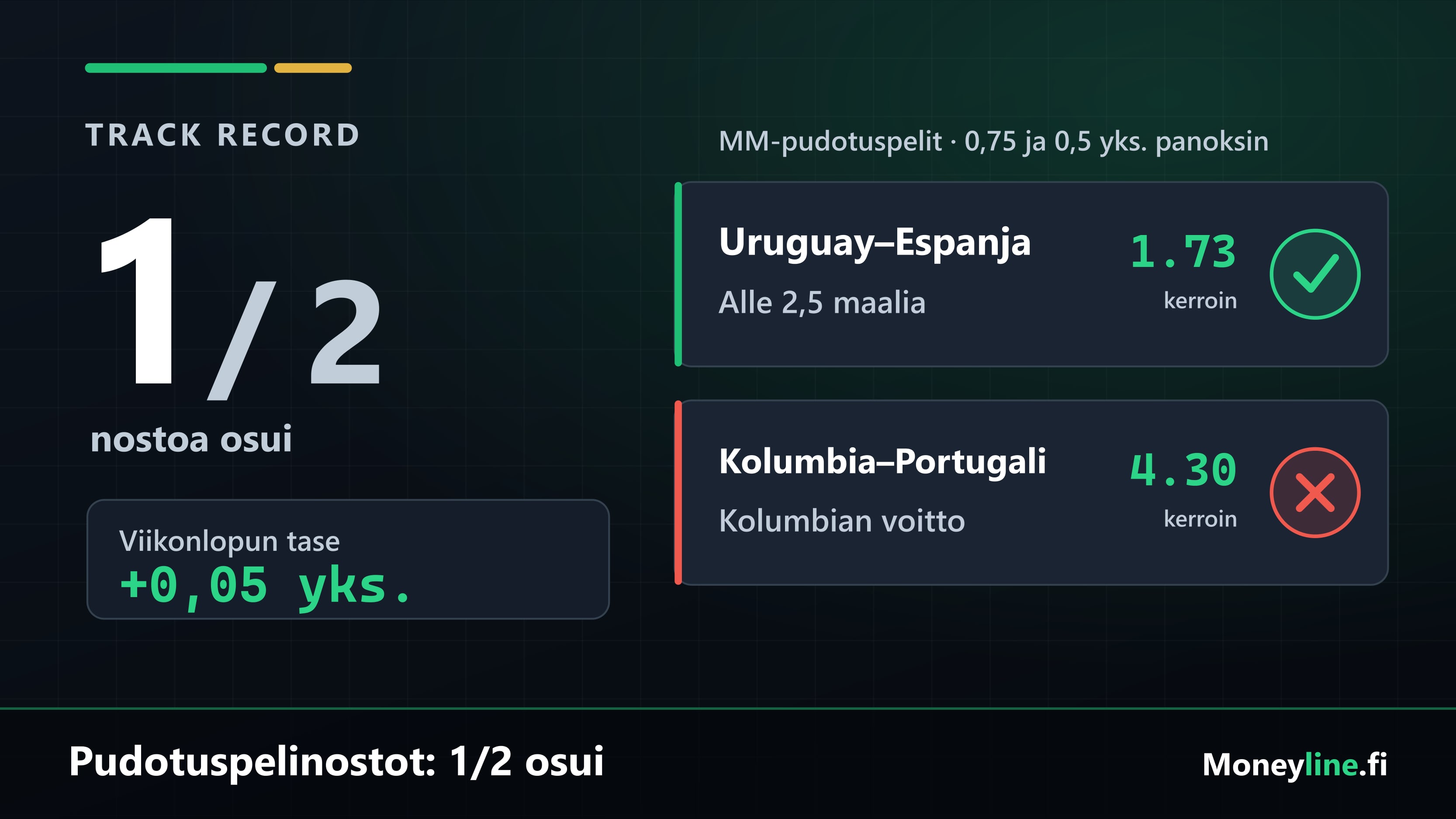 Track record -kortti MM-pudotuspelien avausviikonlopun value-nostoista, osuma ja häviö eriteltyinä.