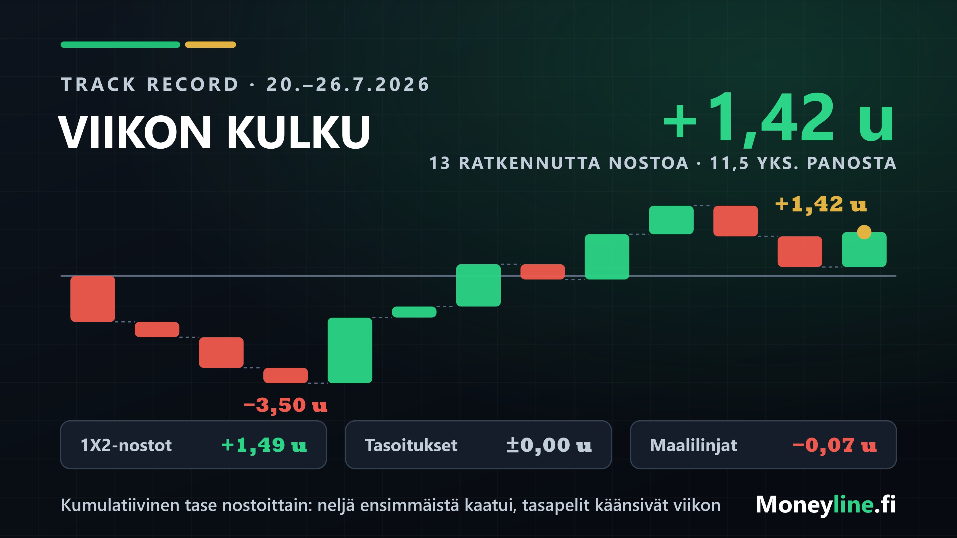 Track record -kortti viikon nostoista: 13 ratkennutta vetoa, tase +1,42 yksikköä, tasapelit +3,51 ja tasoitukset nollille.