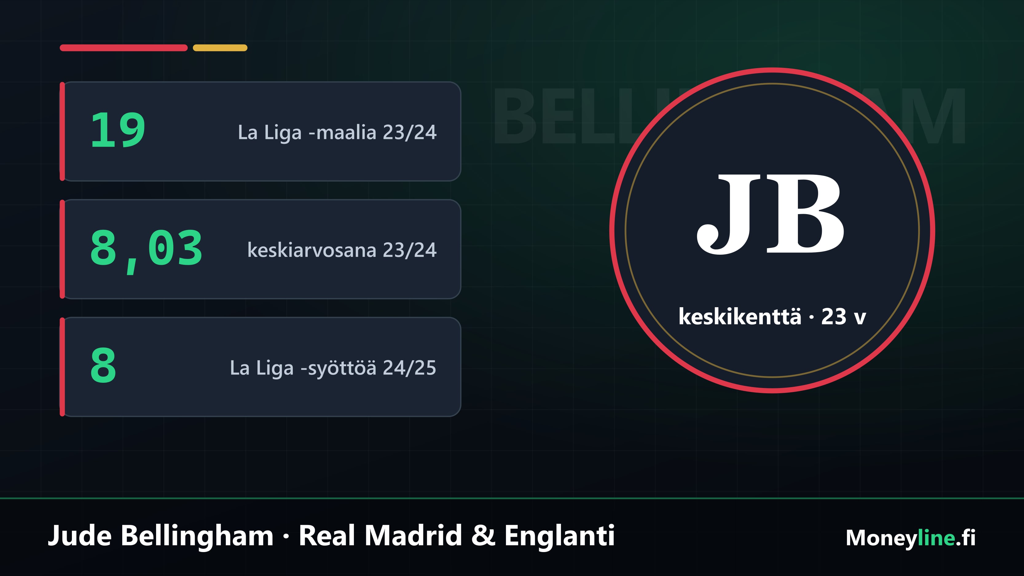 Jude Bellinghamin kausitilastot: La Liga -maalit, syötöt ja keskiarvosana Dortmundista Real Madridiin.