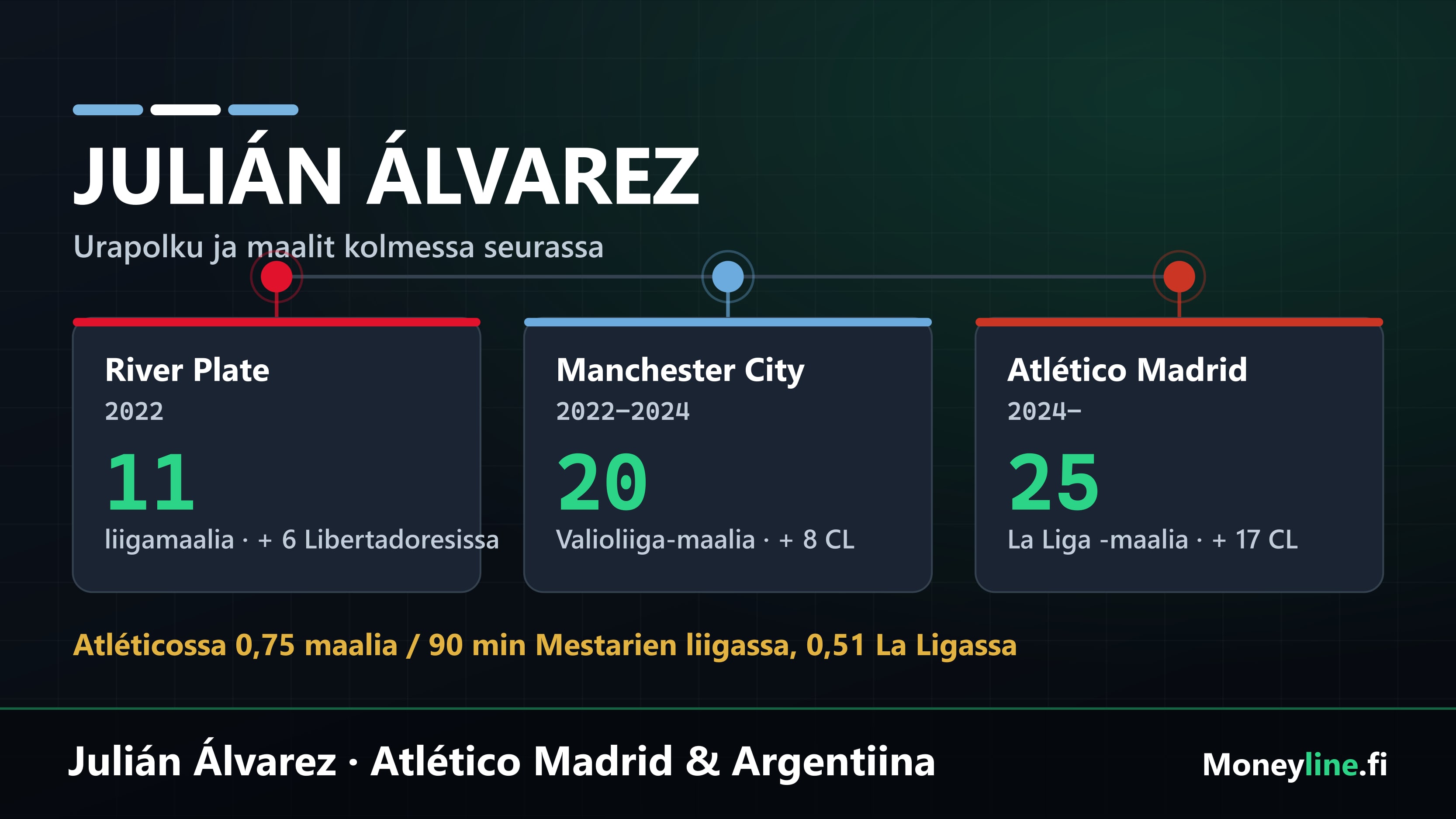 Julián Álvarezin urapolku River Platesta Manchester Cityn kautta Atlético Madridiin ja maalimäärät kussakin seurassa.