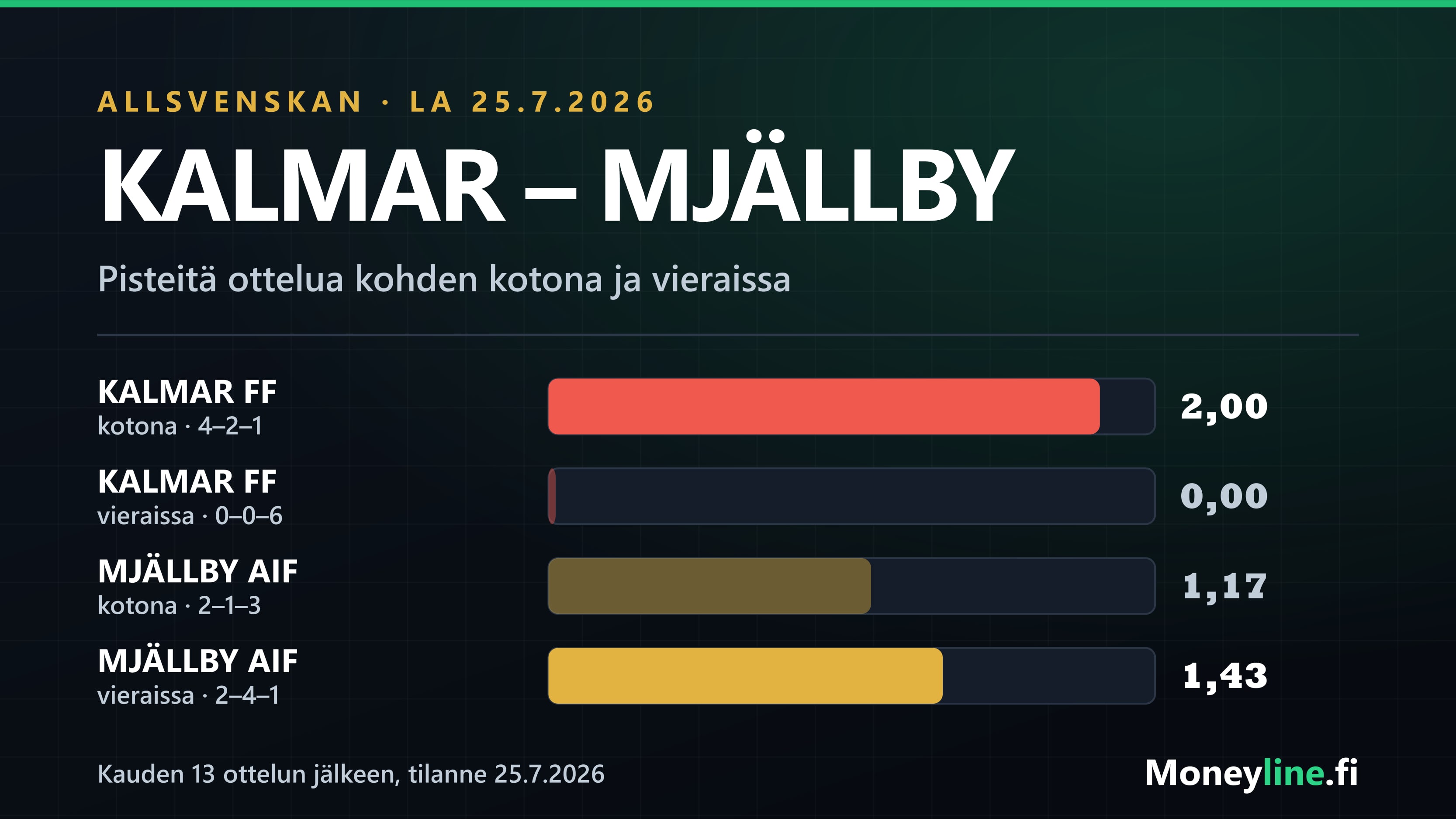 Kalmar–Mjällby Allsvenskan-ottelun ennakkografiikka