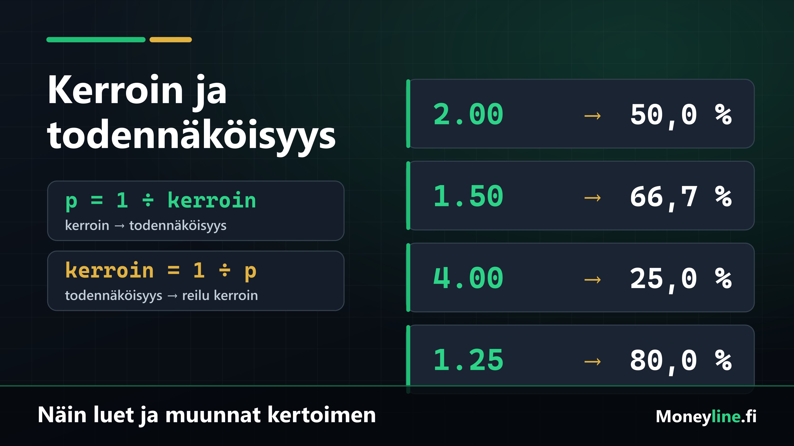 Kaavio kertoimen ja todennäköisyyden muuntamisesta: kerroin jaettuna luvulla yksi antaa todennäköisyyden.