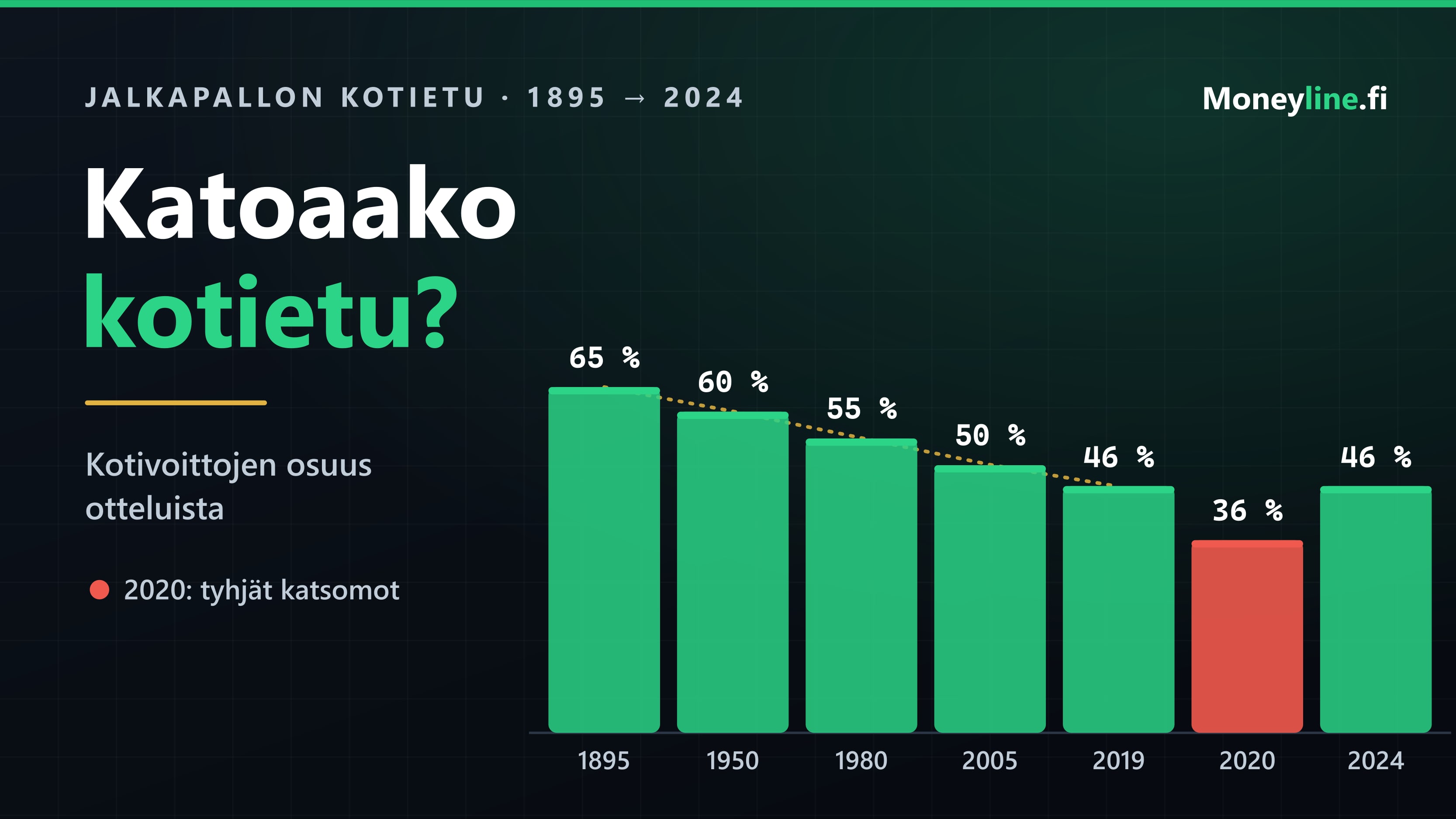 Pylväskuvaaja, jossa kotivoittojen osuus laskee 1890-luvun noin 65 prosentista nykyiseen noin 46 prosenttiin ja pohjautuu koronakauden tyhjien katsomoiden aikaan.