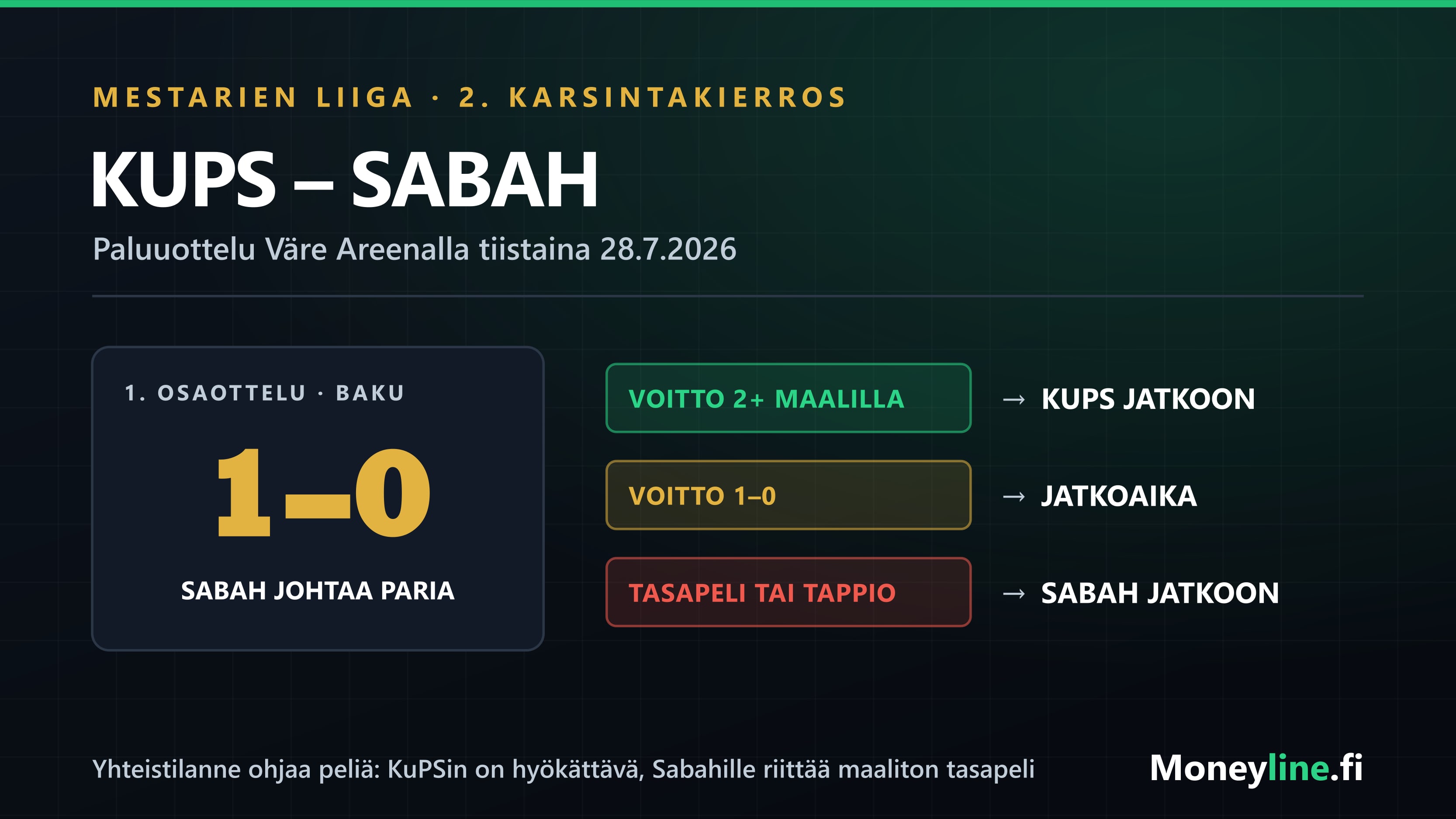 Grafiikka KuPS–Sabah-paluuottelun yhteistilanteesta 0–1 ja kummankin jatkoon vievistä lopputuloksista.