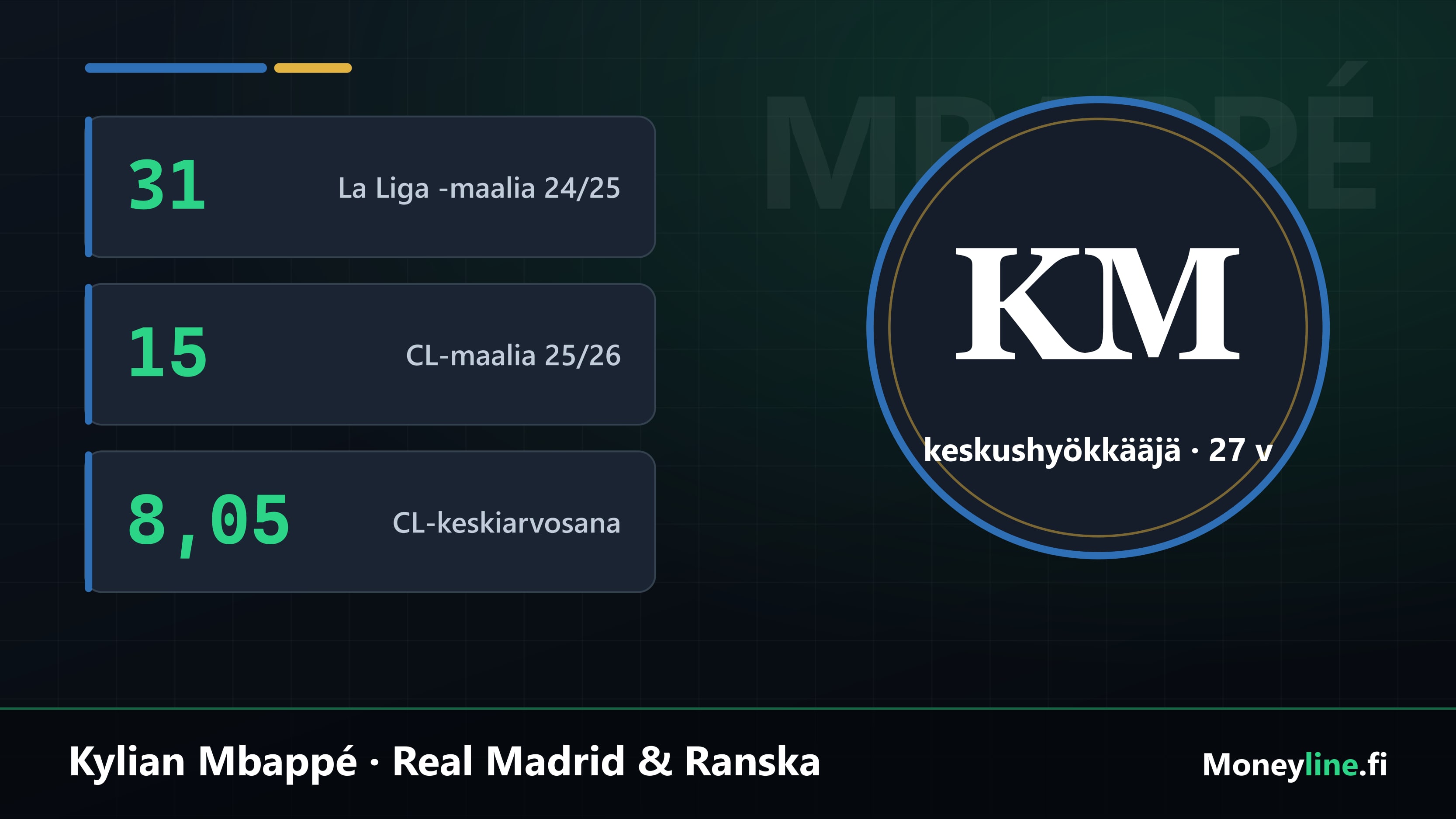 Kylian Mbappén kausitilastot: La Liga -maalit, Mestarien liigan maalit ja keskiarvosana.