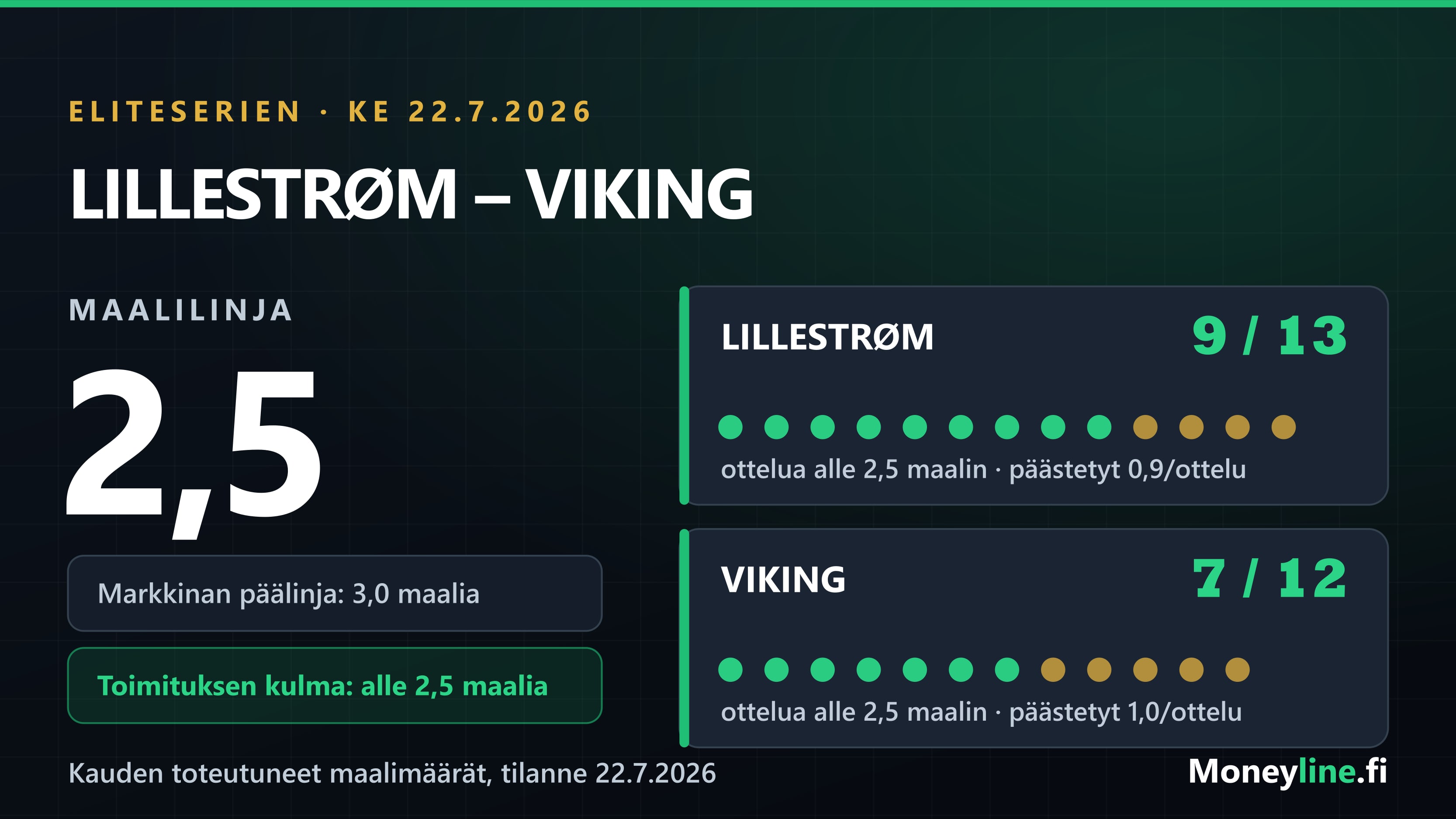 Lillestrøm–Viking Eliteserienissä 22.7.2026: molempien otteluista suurin osa on jäänyt alle 2,5 maalin