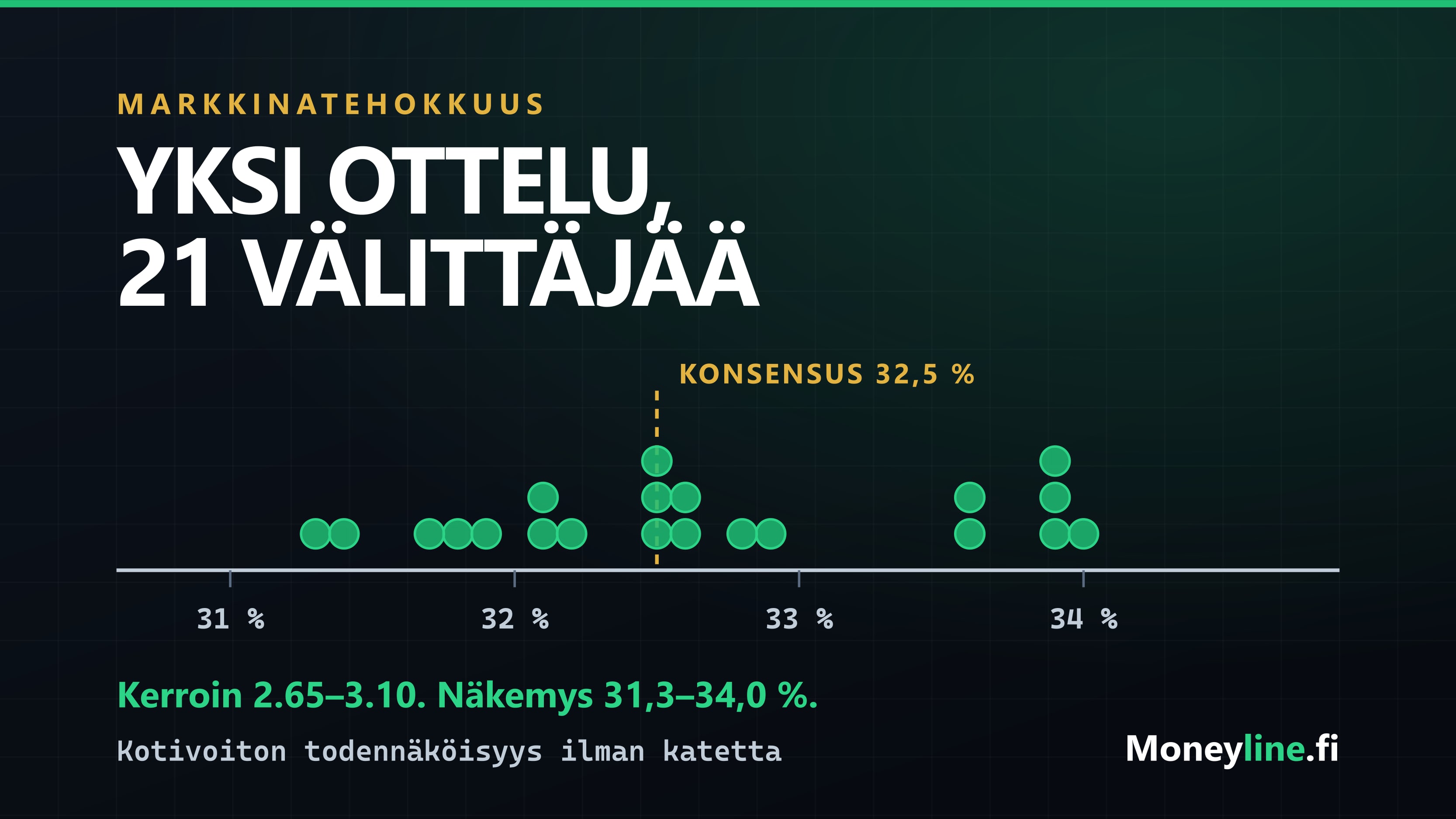 Kaavio, jossa 21 vedonvälittäjän kotivoiton todennäköisyysarviot asettuvat tiiviiksi ryppääksi konsensusviivan ympärille.