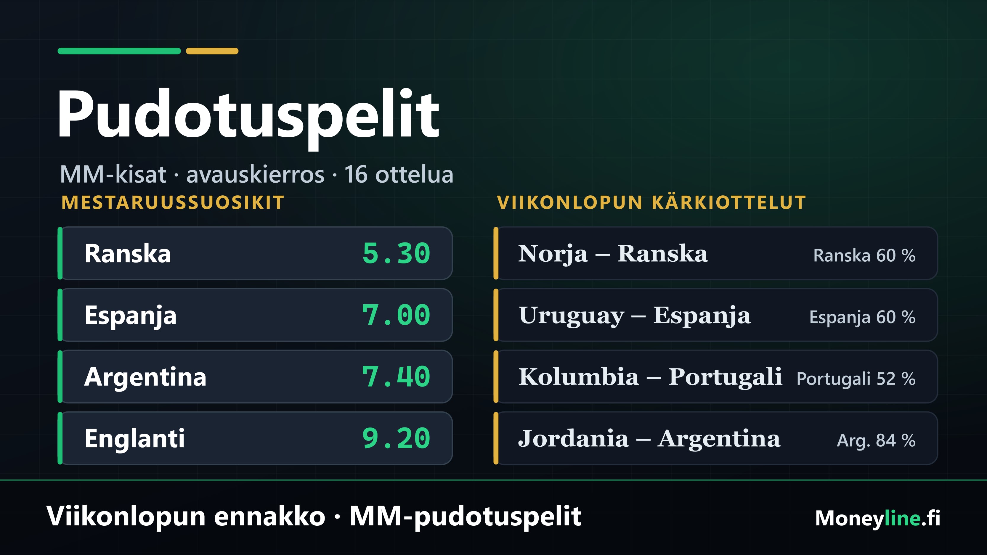 MM-pudotuspelien avauskierroksen kärkiottelut ja mestaruuskertoimet.