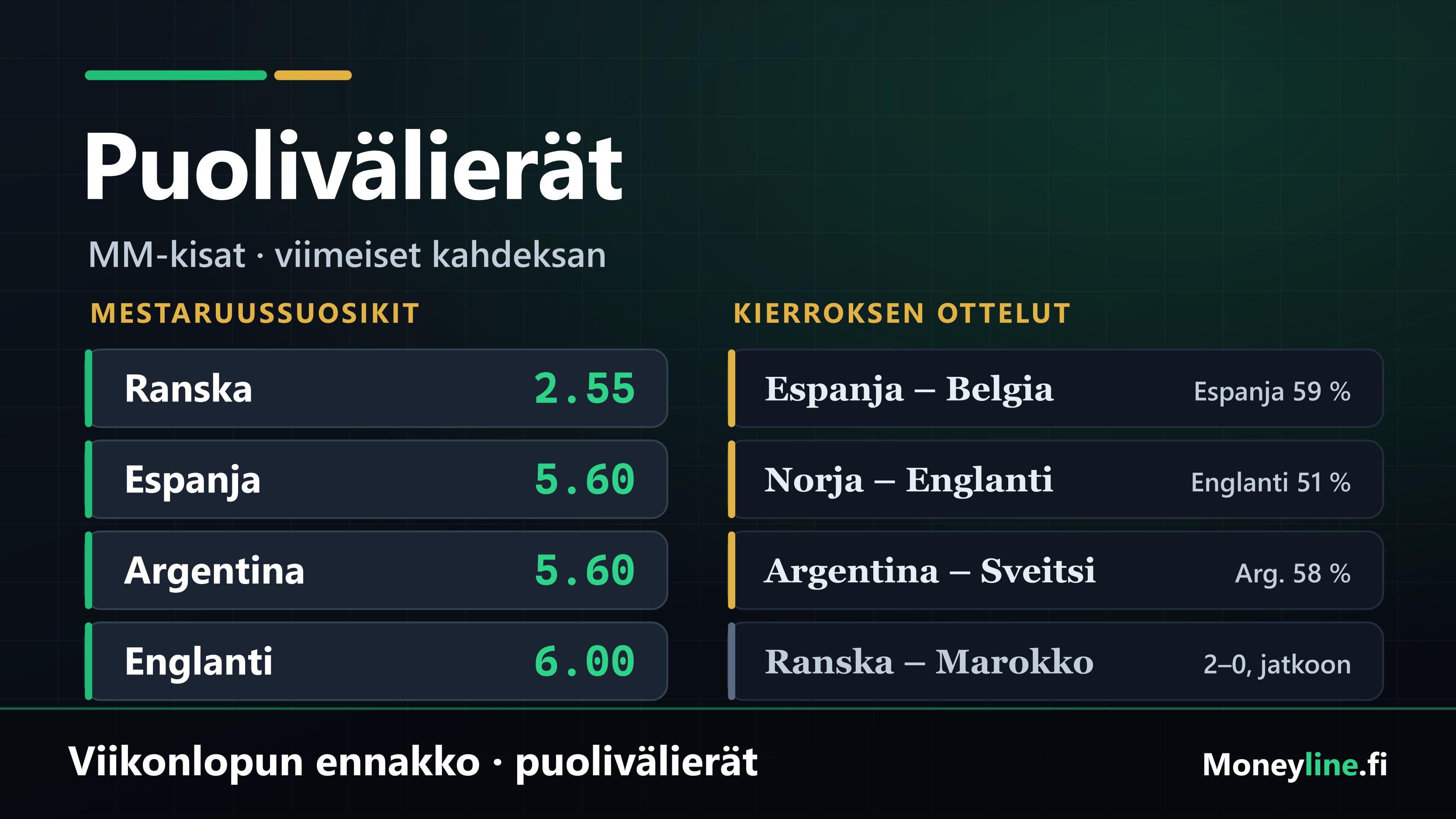 MM-kisojen puolivälierien ennakko: viikonlopun ottelut ja kertoimet