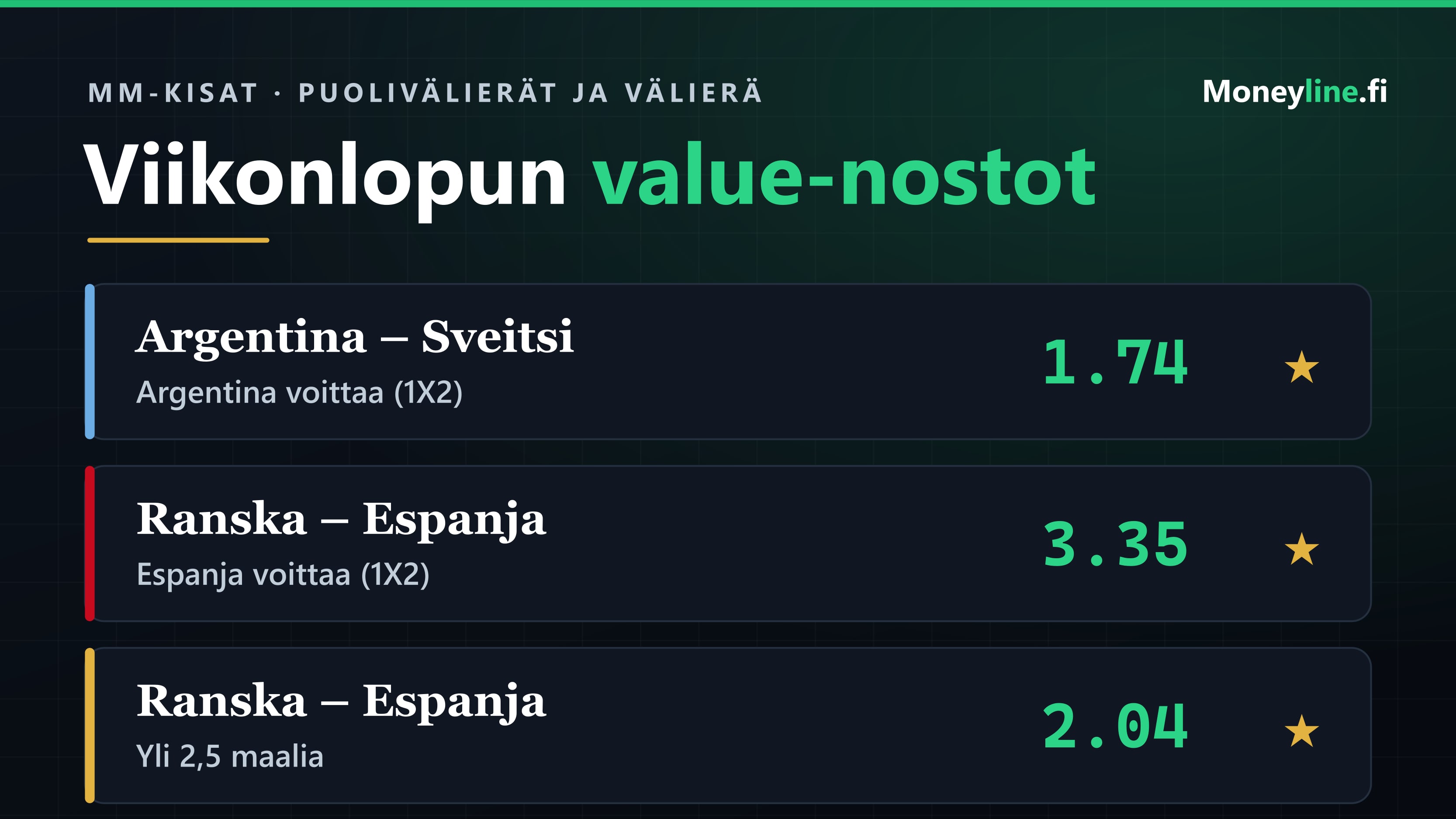 MM-viikonlopun kolme value-nostoa: Argentina, Espanja ja Ranska–Espanjan maalimäärä kertoimineen.
