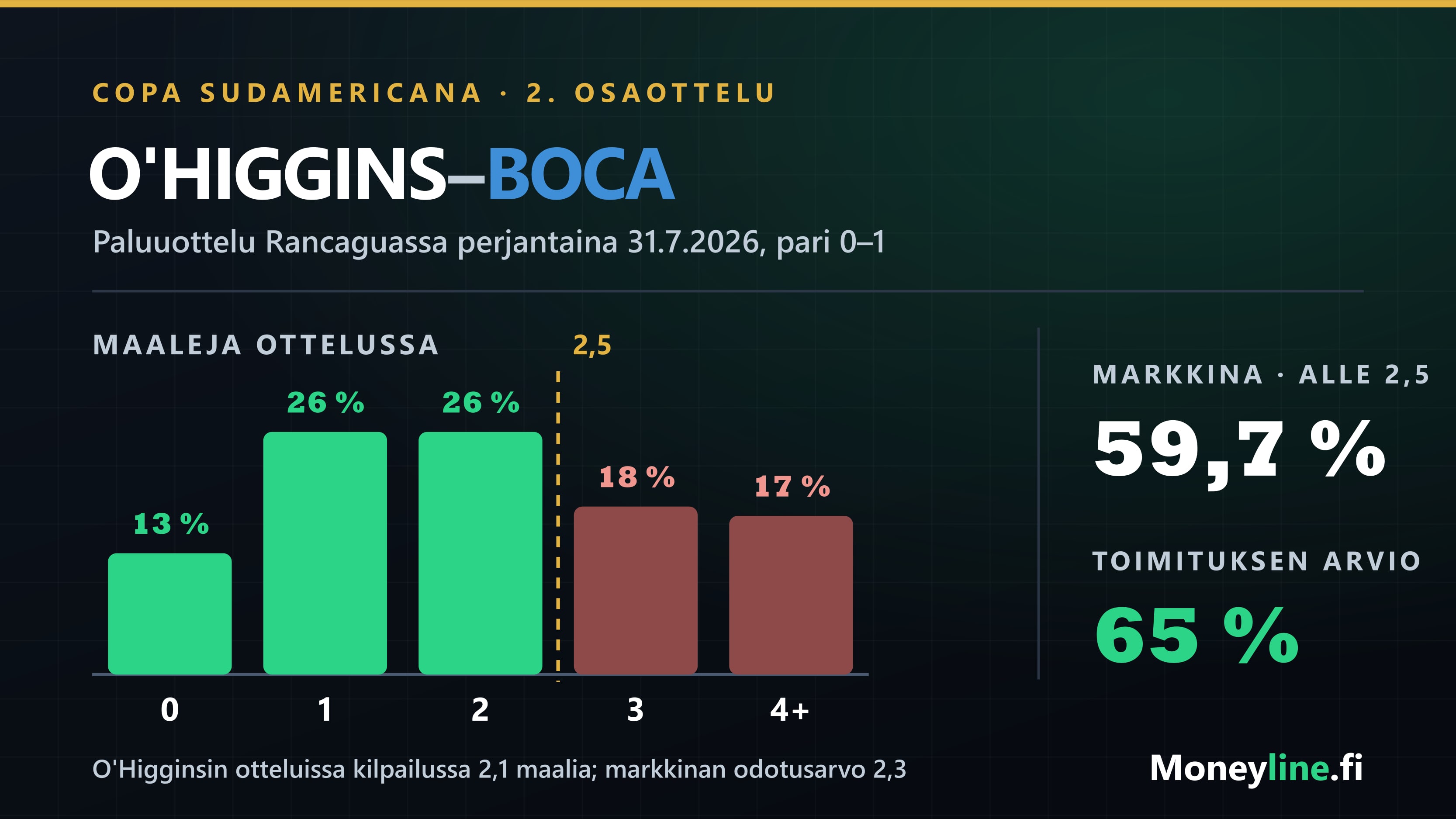 Pylväsgrafiikka O'Higgins–Boca Juniors -ottelun maalimäärän jakaumasta ja alle 2,5 maalin osuudesta markkinan hinnassa ja toimituksen arviossa.