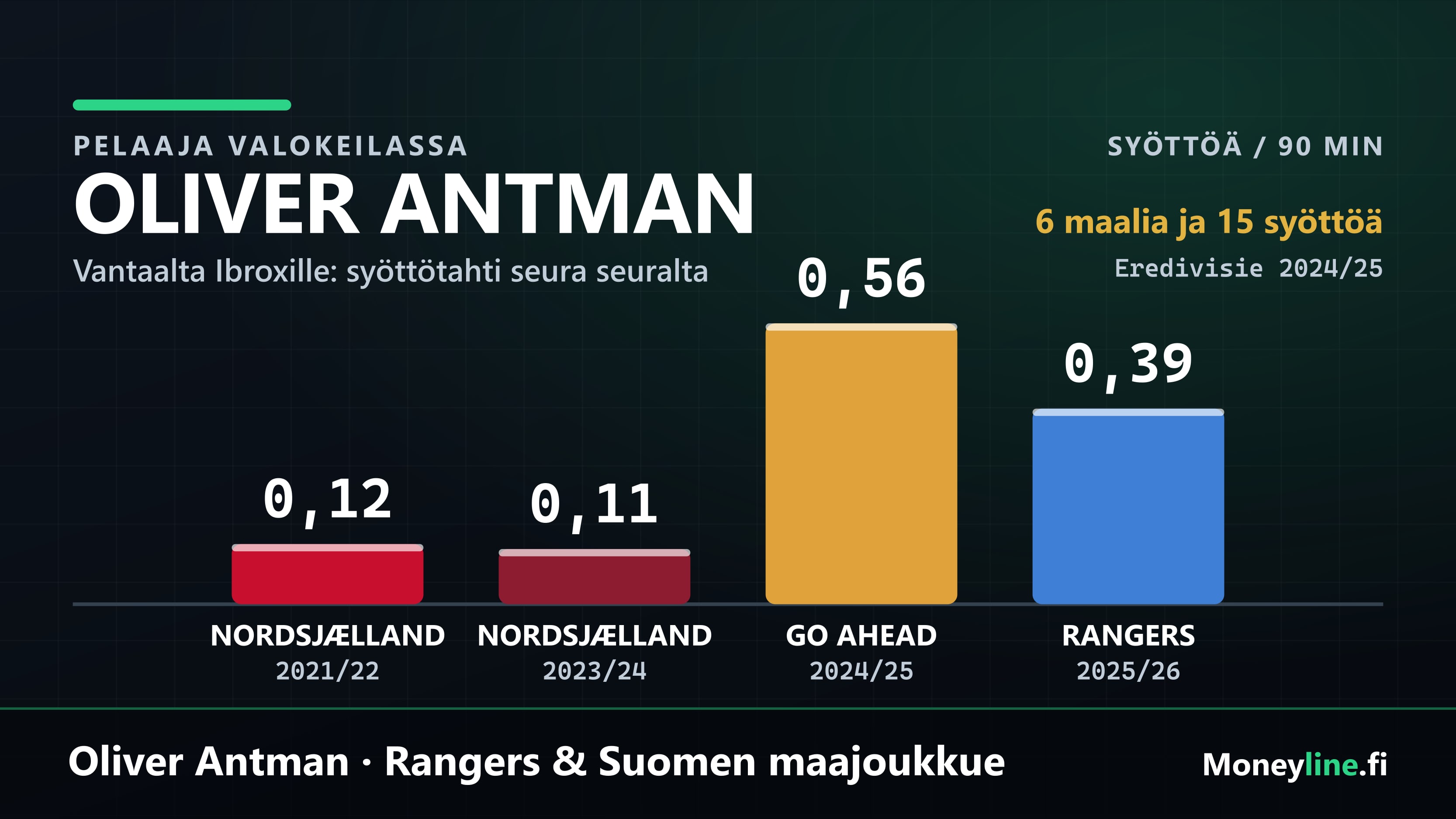 Pylväsgrafiikka Oliver Antmanin syöttömääristä 90 minuuttia kohden Nordsjællandissa, Go Ahead Eaglesissa ja Rangersissa.