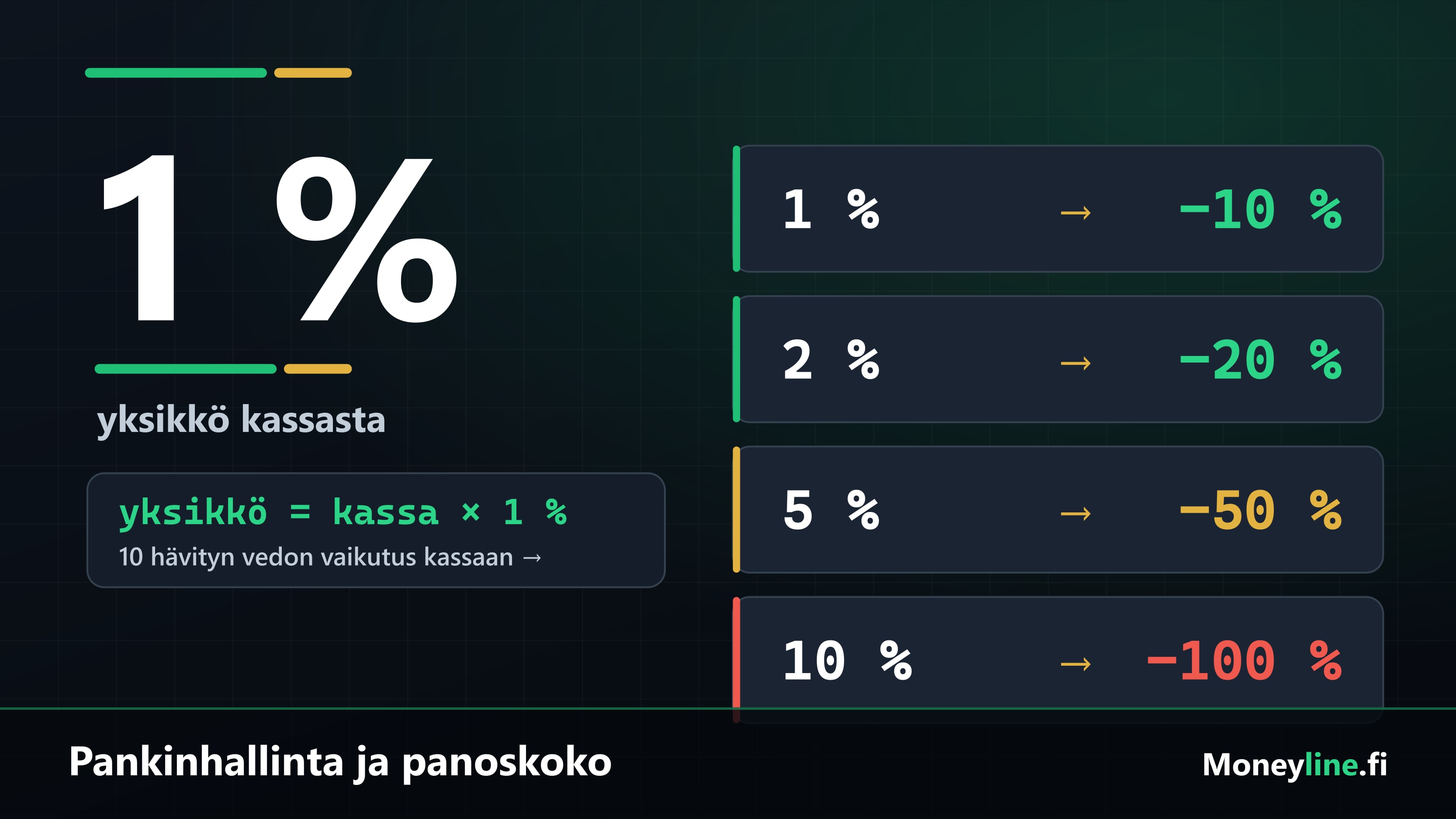 Pankinhallinnan kaavio: yksi panosyksikkö on noin yksi prosentti pelikassasta, ja panoskoko ratkaisee kuinka syvän tappioputken kassa kestää.