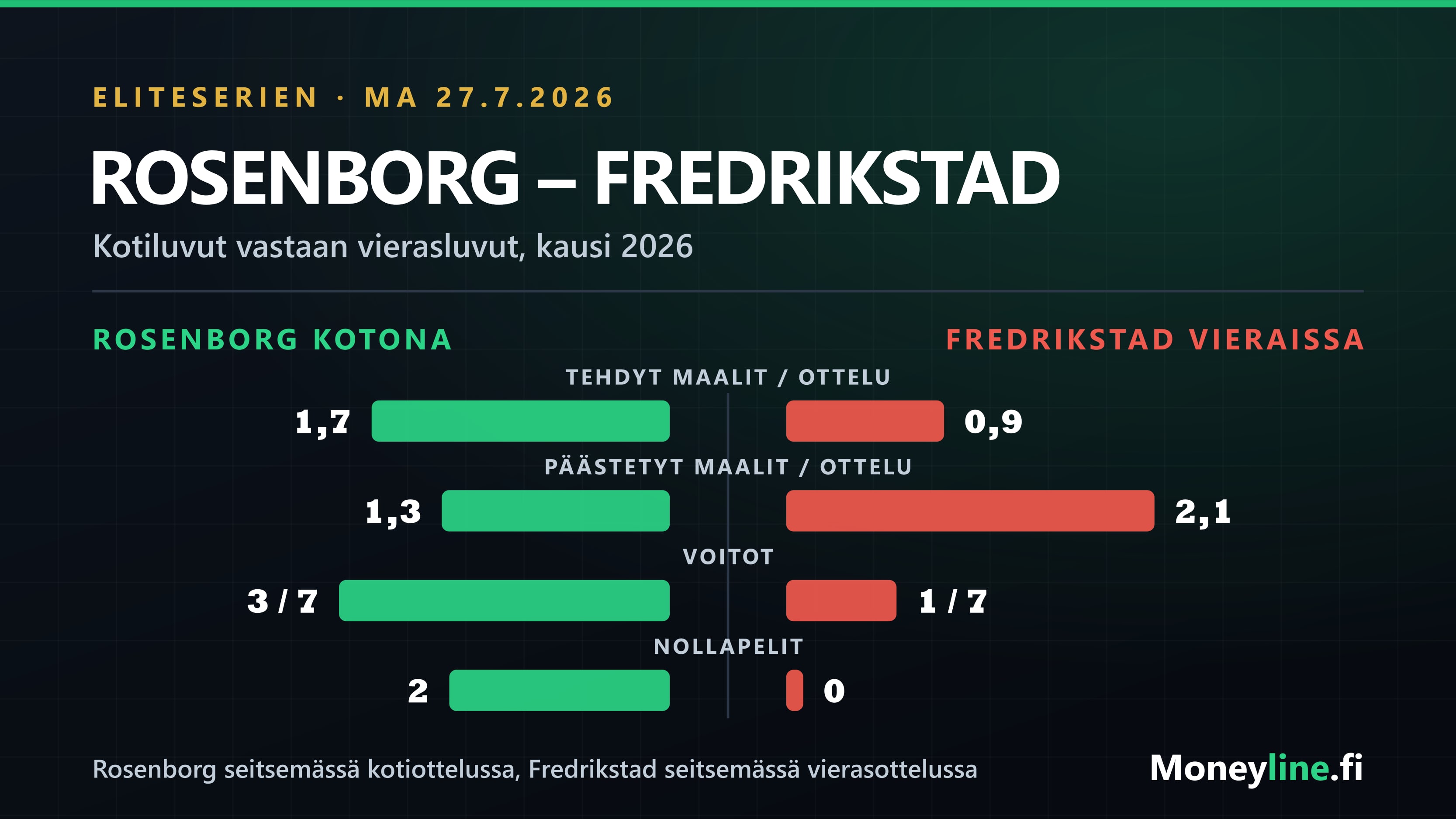 Vastakkaiset pylväät Rosenborgin kotiluvuista ja Fredrikstadin vierasluvuista Eliteserienissä 2026.