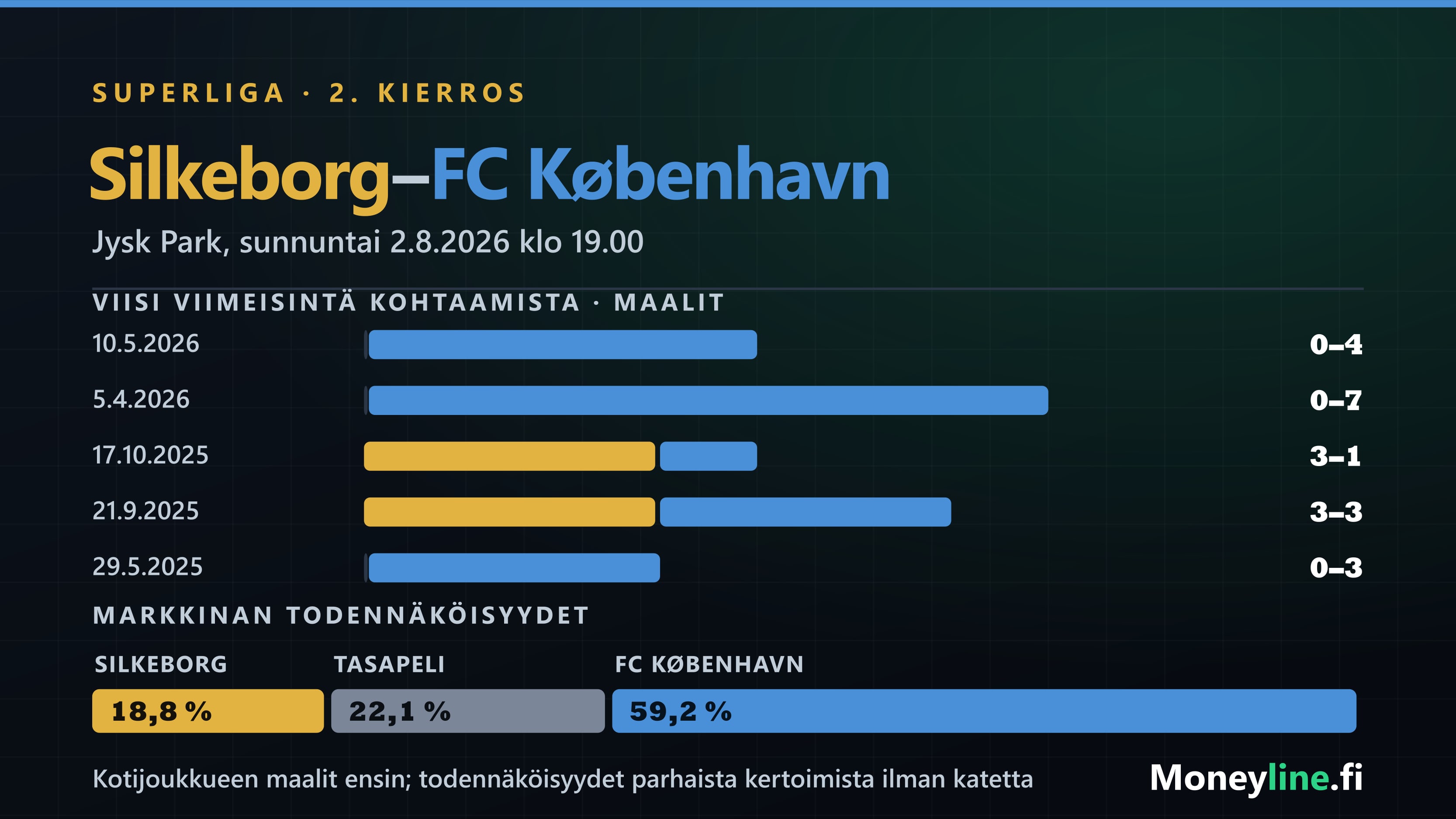 Grafiikka Silkeborgin ja FC Kööpenhaminan viiden viimeisimmän kohtaamisen maalimääristä ja markkinan voittotodennäköisyyksistä.