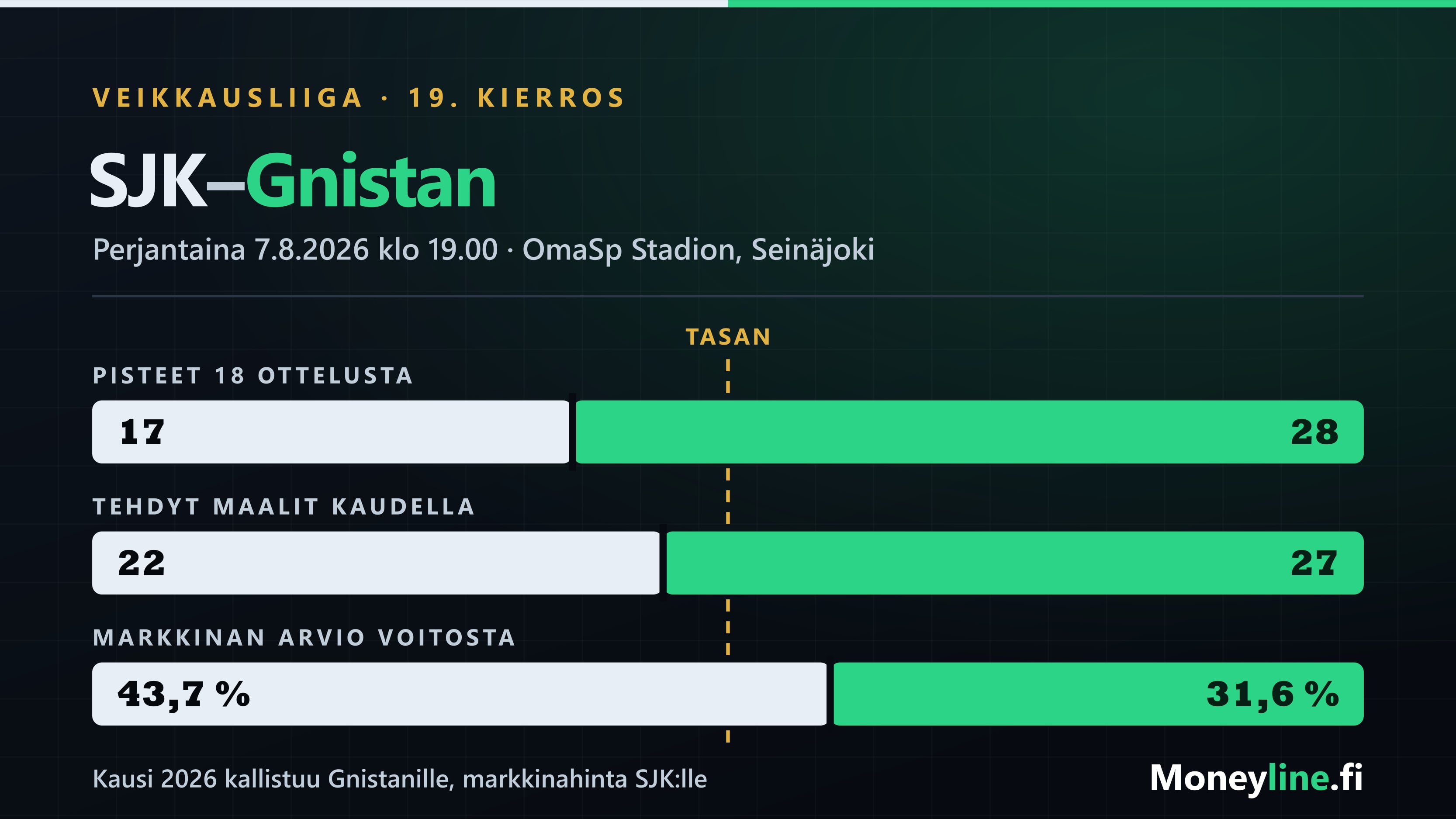 Grafiikka SJK:n ja Gnistanin kauden 2026 pistesaaliista ja maalieroista ennen keskinäistä ottelua.