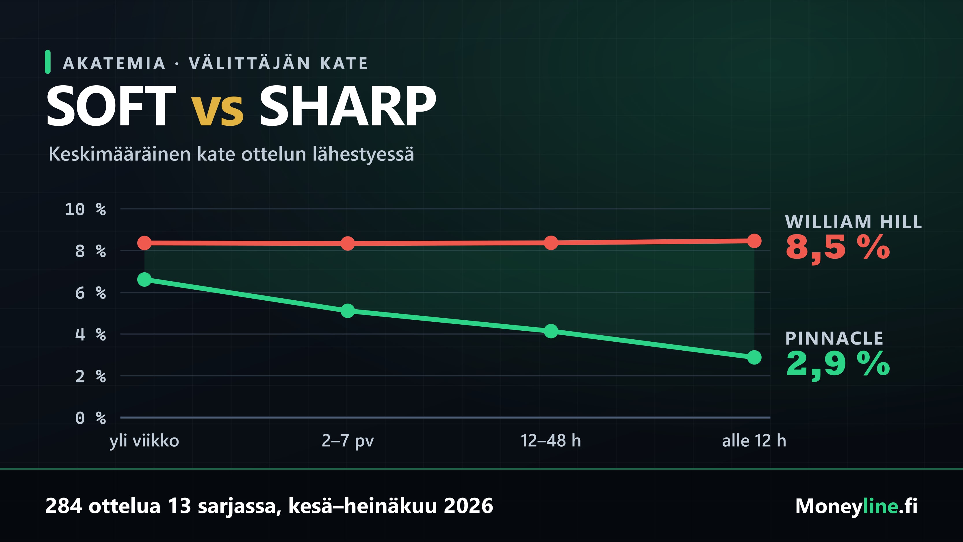 Viivakaavio vedonvälittäjien katteista: sharp-välittäjän marginaali kapenee 6,6 prosentista 2,9 prosenttiin ottelun lähestyessä, kun soft-välittäjän kate pysyy 8,4 prosentissa.