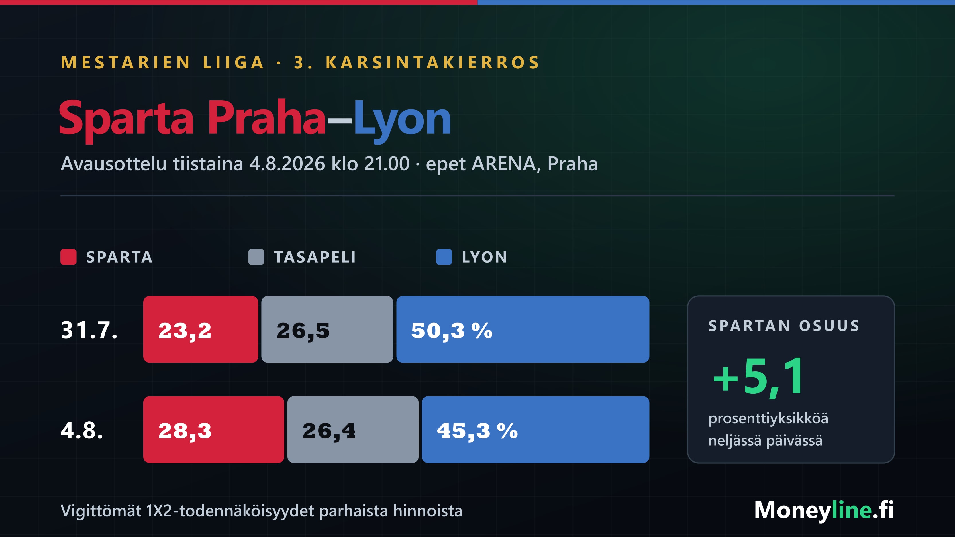 Grafiikka Sparta Praha–Lyon-ottelun 1X2-todennäköisyyksien muutoksesta 31.7. ja 4.8.2026 välillä.