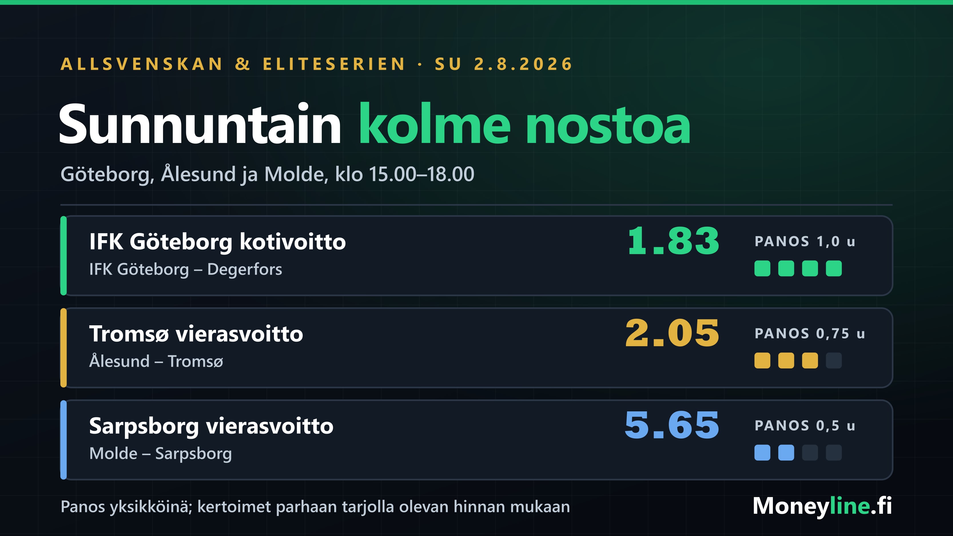Kolme value-nostoa Pohjolan sarjoista: IFK Göteborg 1.83, Tromsø 2.05 ja Sarpsborg 5.65.