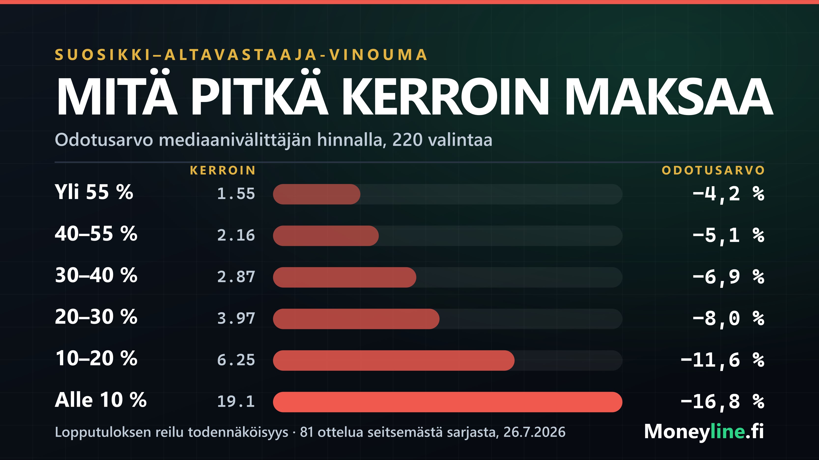 Palkkikaavio, jossa vedon odotusarvo heikkenee tasaisesti −4,2 prosentista −16,8 prosenttiin, kun lopputuloksen todennäköisyys pienenee.