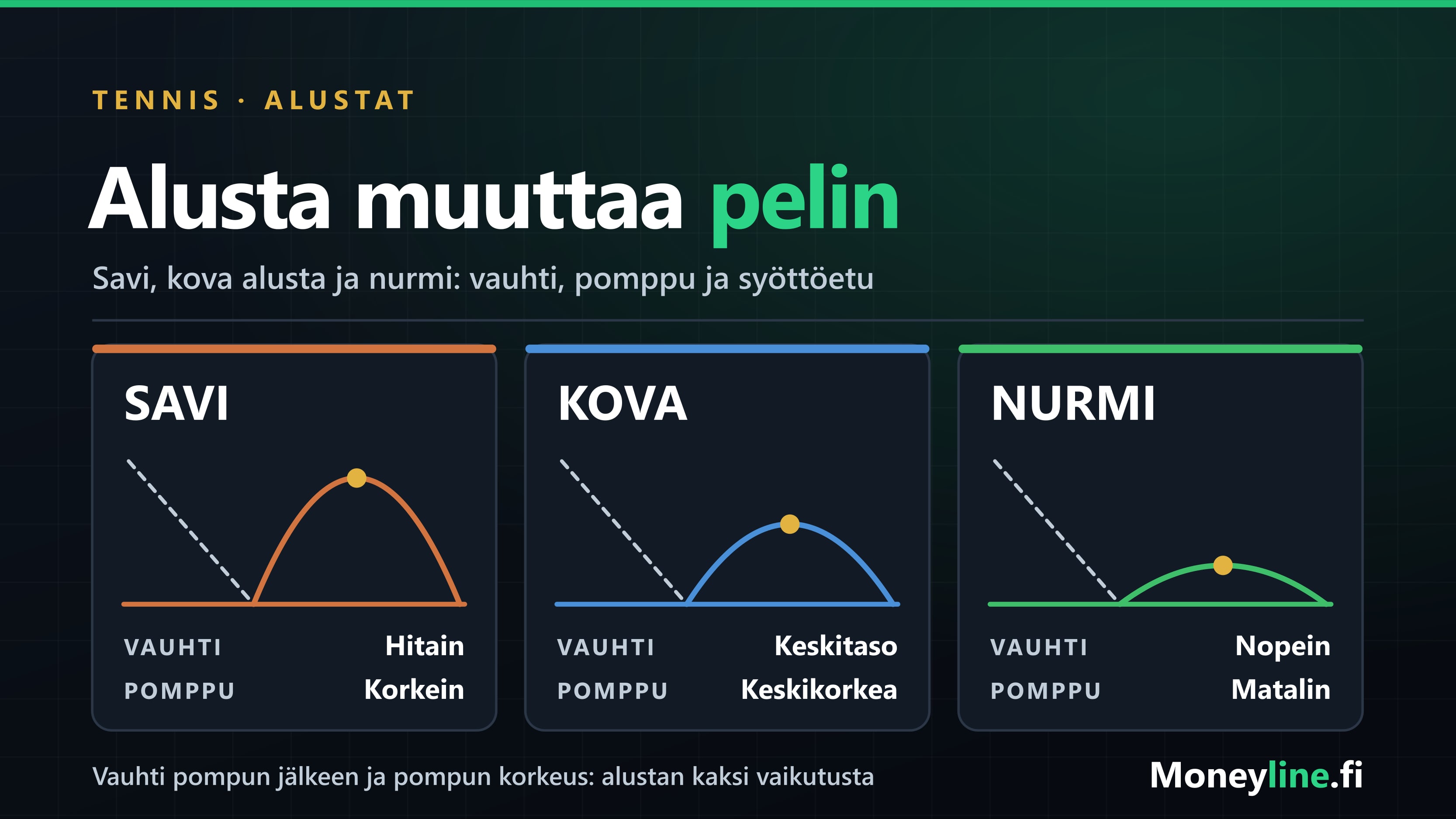 Kolme paneelia savelle, kovalle alustalle ja nurmelle: pallon pomppukaari madaltuu ja vauhti kasvaa savelta nurmelle.