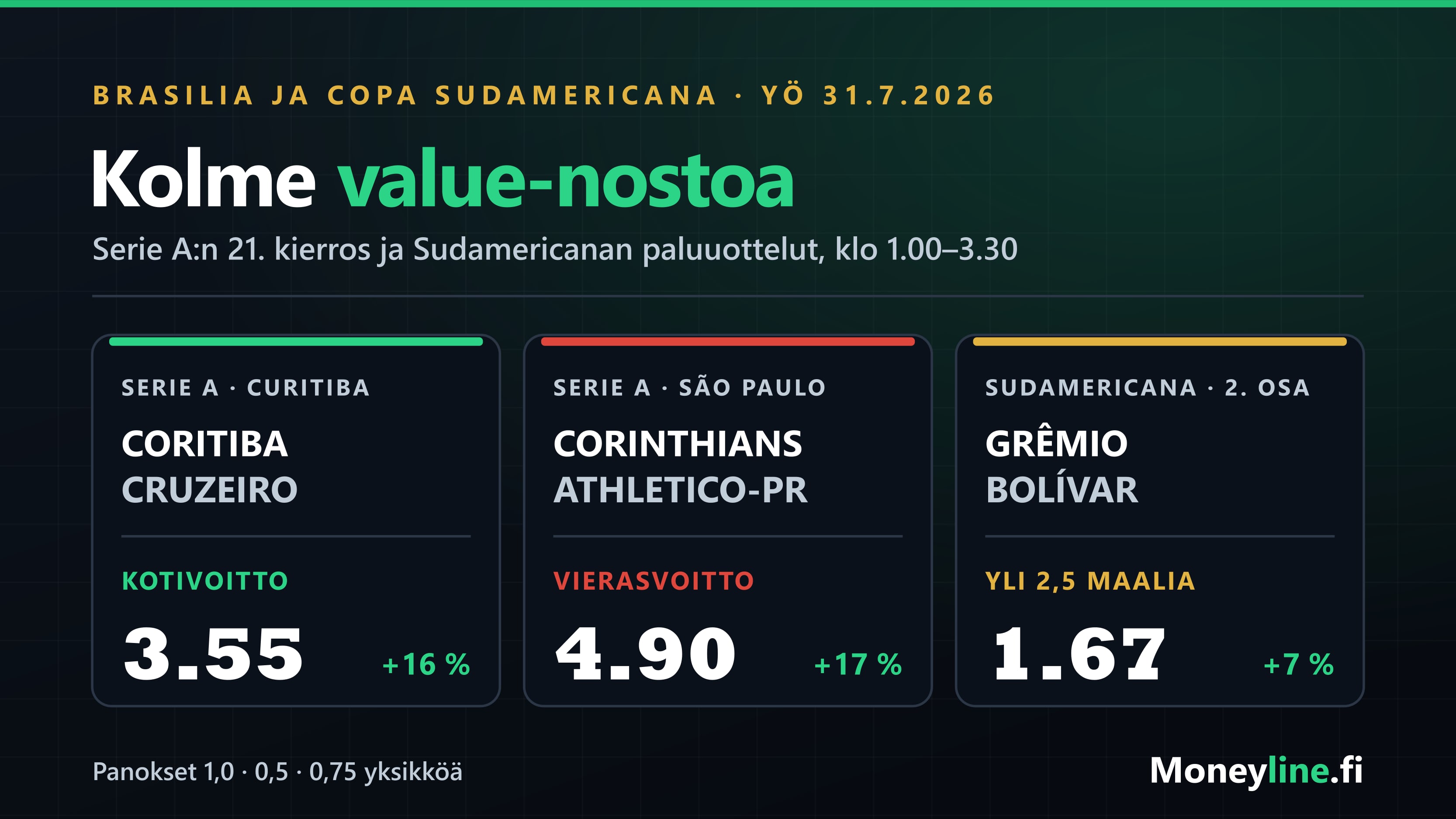 Kolme value-nostoa Brasilian Serie A:sta ja Copa Sudamericanasta: Coritiba 3.55, Athletico Paranaense 4.90 ja yli 2,5 maalia 1.67.