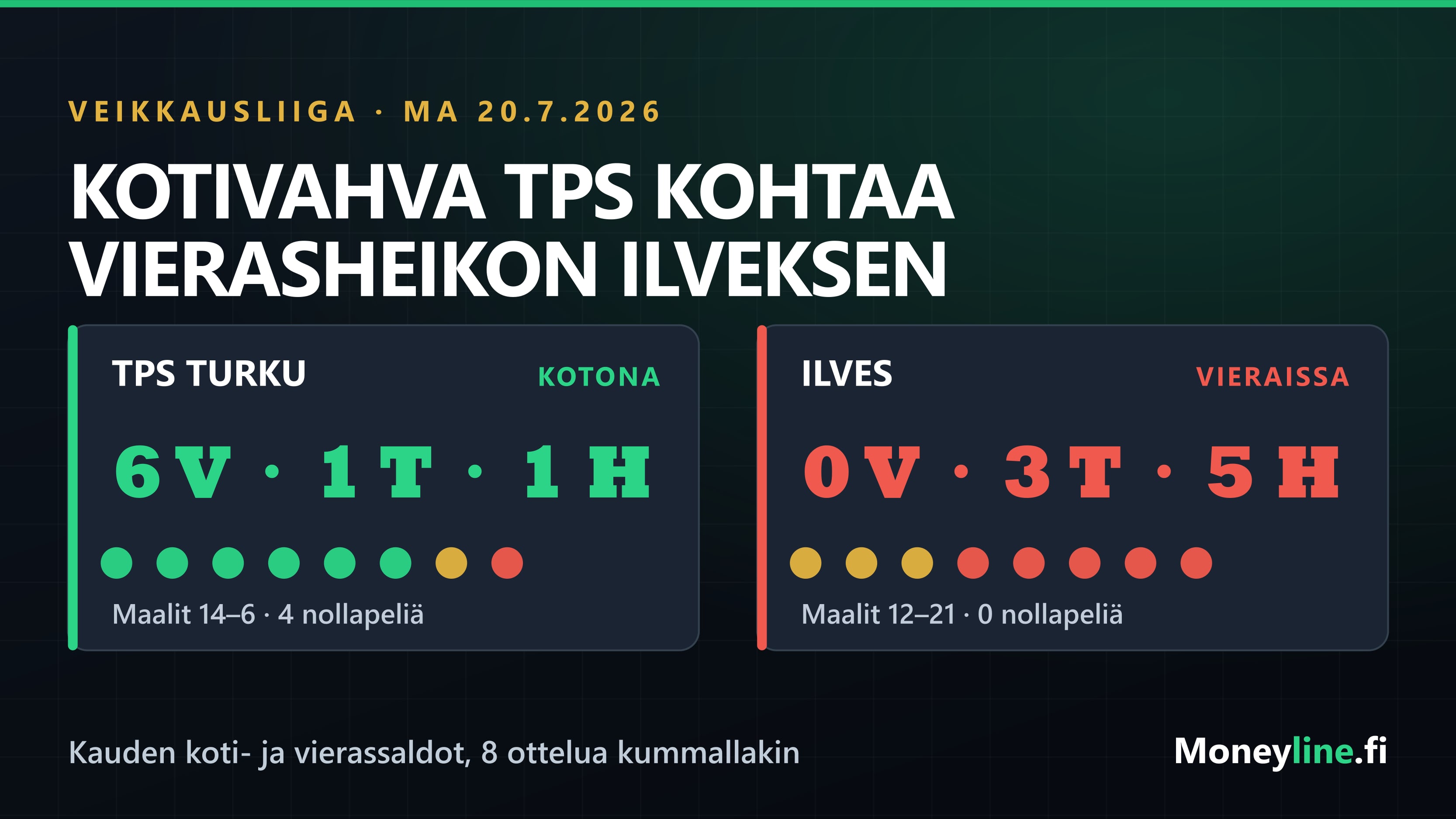 TPS–Ilves Veikkausliigassa 20.7.2026: TPS on kotona 6–1–1, Ilves vieraissa 0–3–5