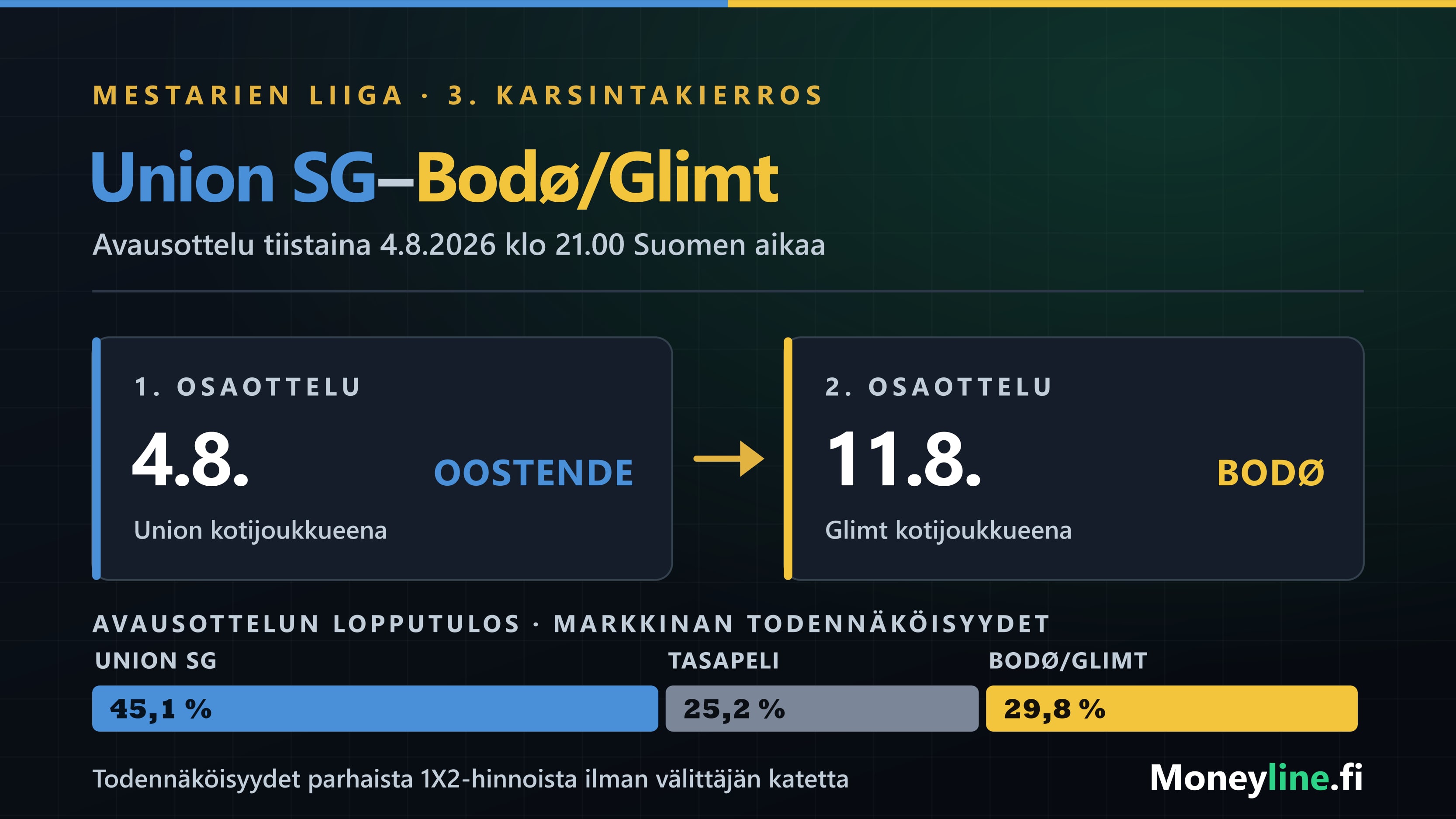 Grafiikka Union SG:n ja Bodø/Glimtin karsintaparin kahdesta osaottelusta ja avausottelun markkinatodennäköisyyksistä.