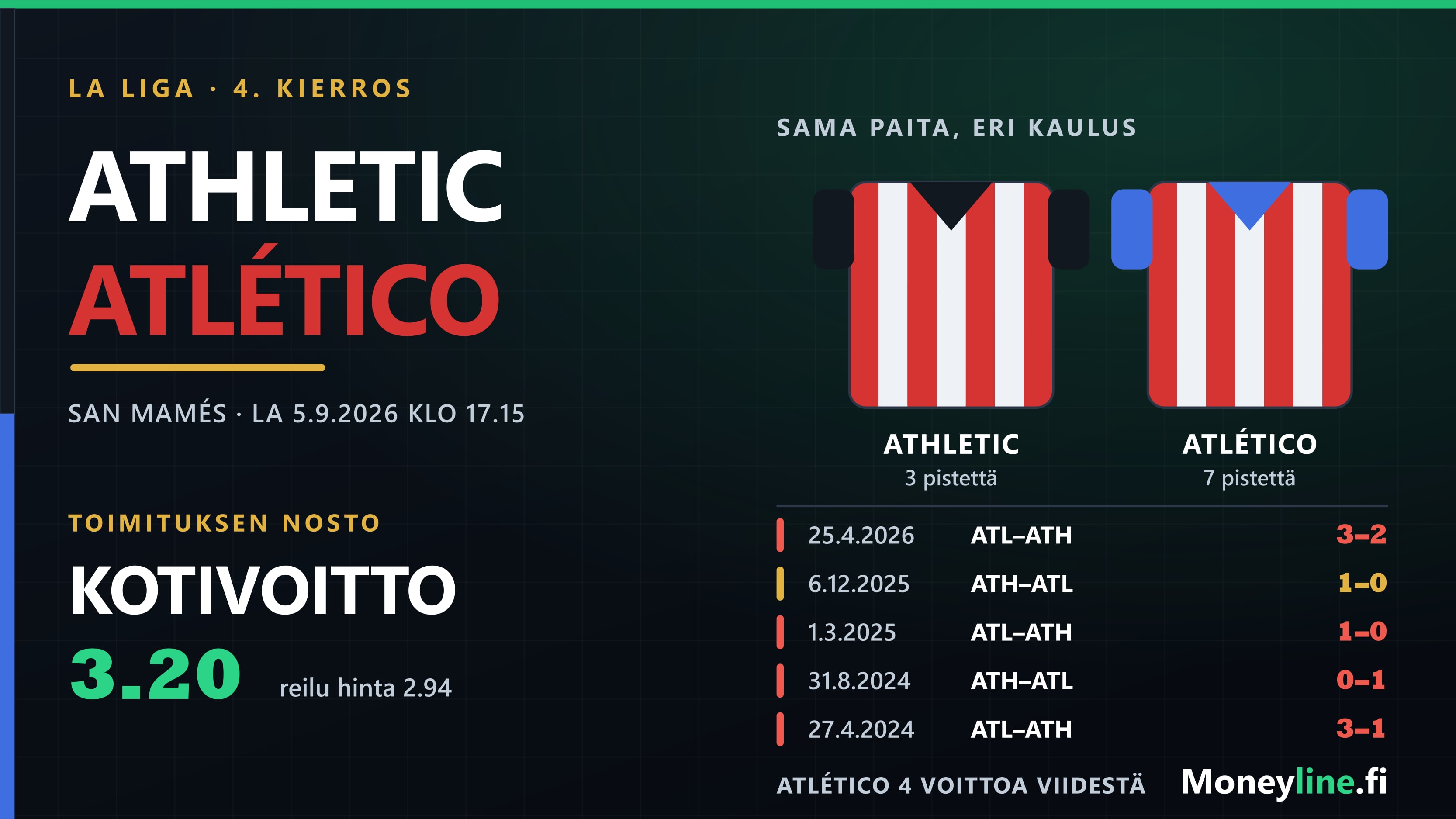 Ottelugrafiikka Athletic Bilbaon ja Atlético Madridin kohtaamisesta: isäntien punavalkoiset raidat, vieraiden värit ja viiden viime kohtaamisen tulokset.