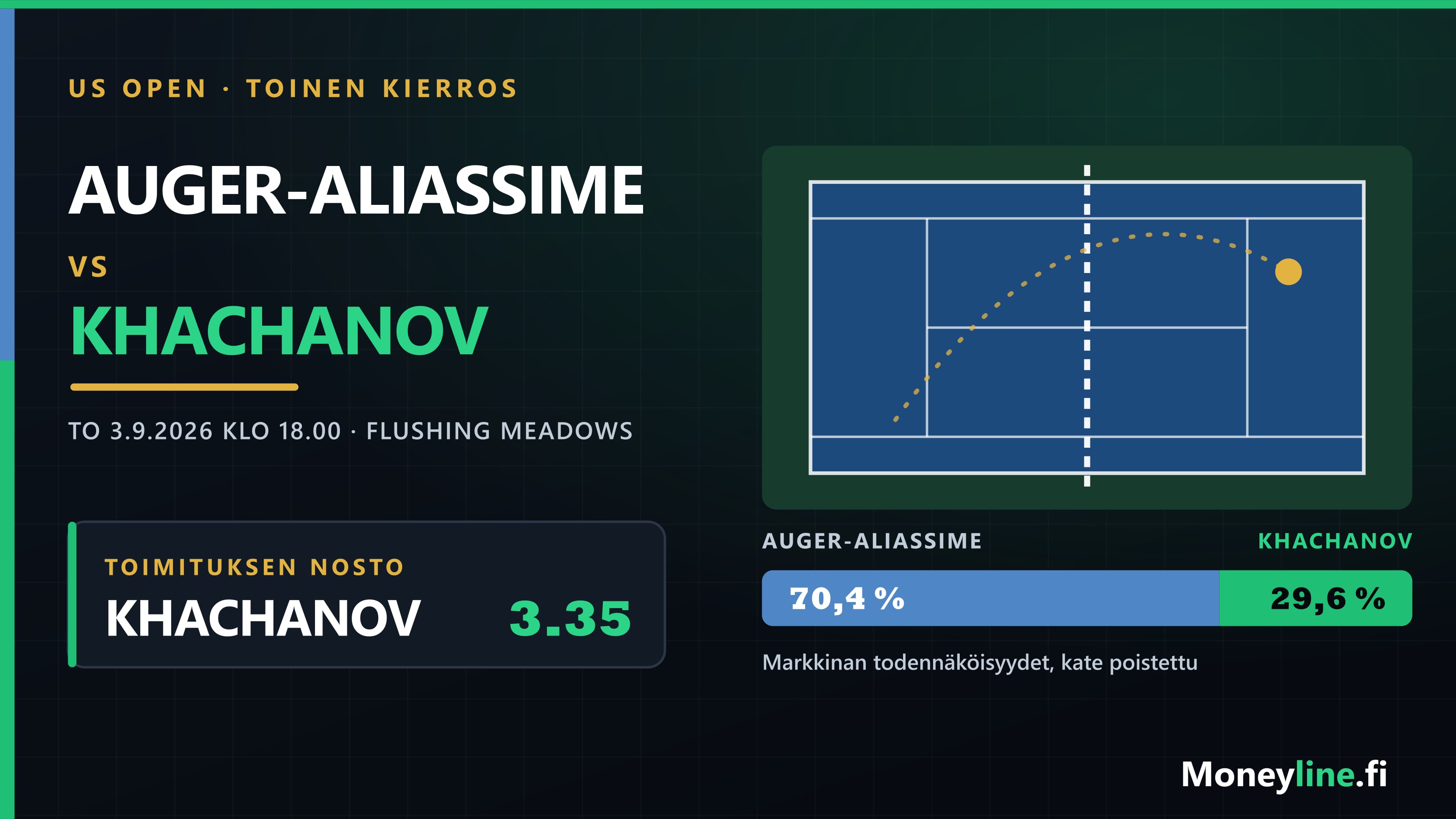 Ottelugrafiikka US Openin toisen kierroksen ottelusta Auger-Aliassime–Khachanov: tenniskenttä ylhäältä ja markkinan todennäköisyysjako 70,4 ja 29,6 prosenttia.