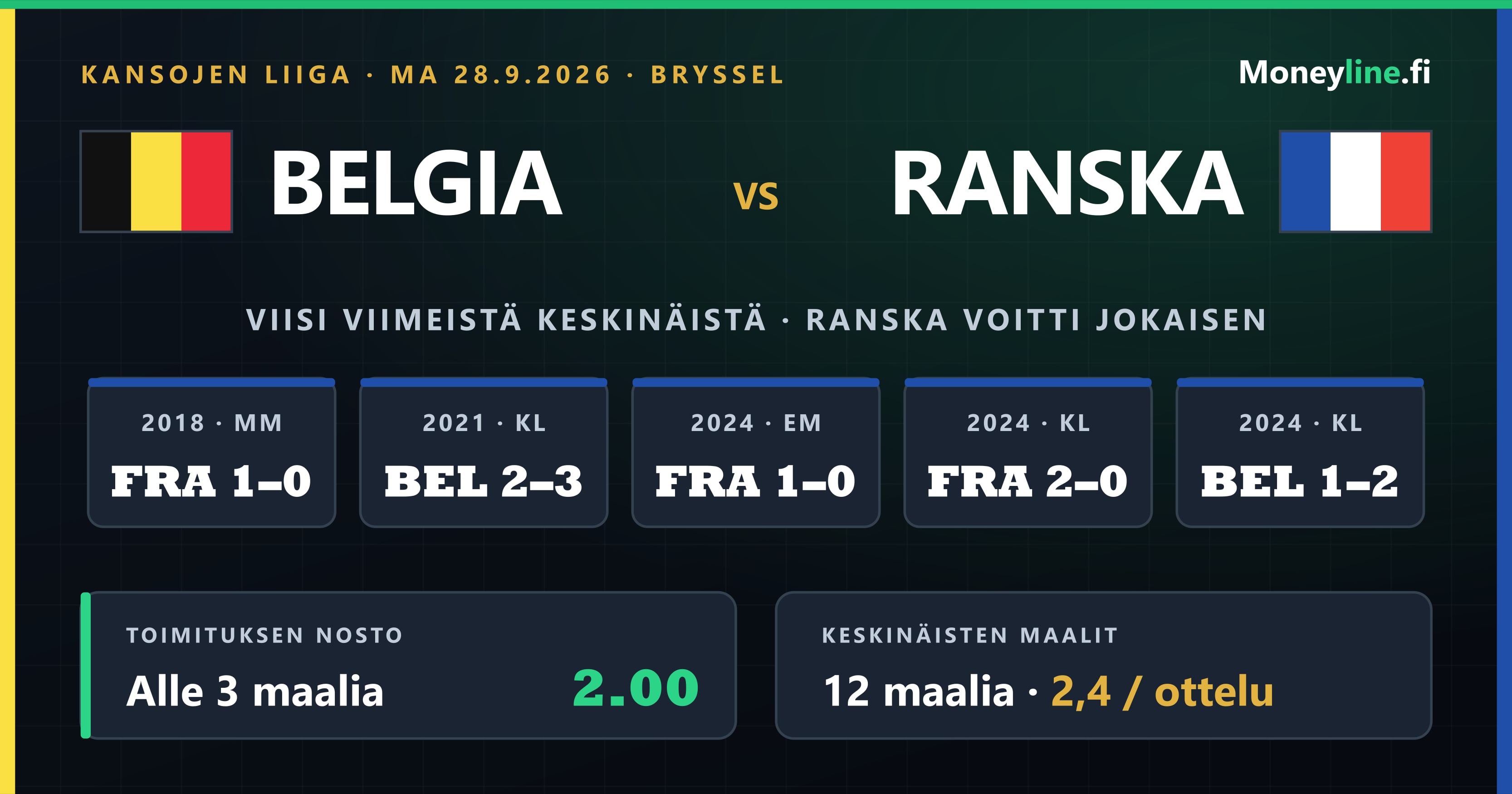 Ottelugrafiikka Belgian ja Ranskan kohtaamisesta: maiden liput ja viiden viimeisen keskinäisen ottelun tulokset, joista Ranska on voittanut jokaisen. Alla toimituksen nosto alle 3 maalia 2.00.