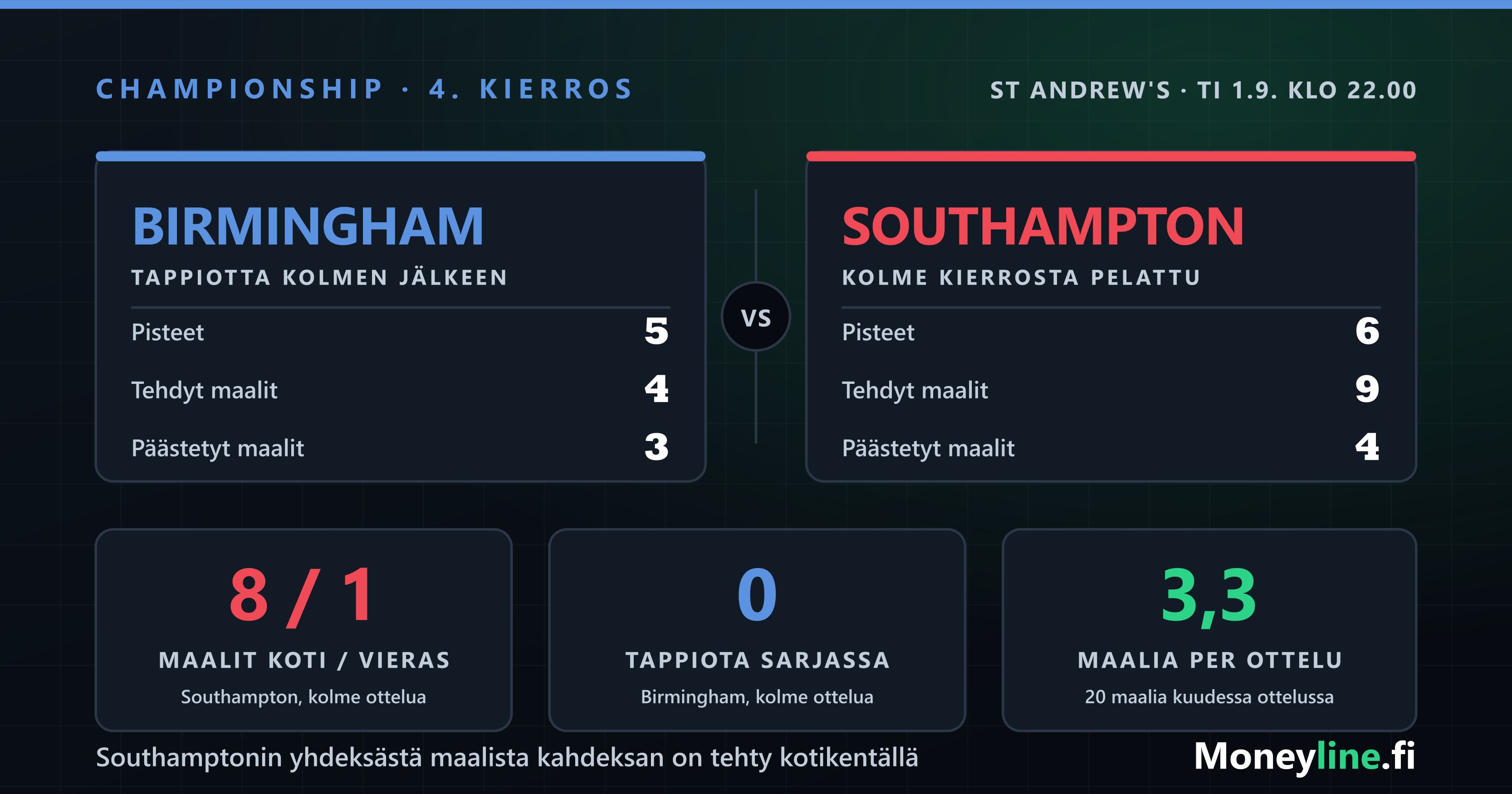 Ottelugrafiikka Birminghamin ja Southamptonin Championship-kohtaamisesta: vasemmalla Birminghamin sininen, oikealla Southamptonin punainen ja välissä kolmen kierroksen luvut.