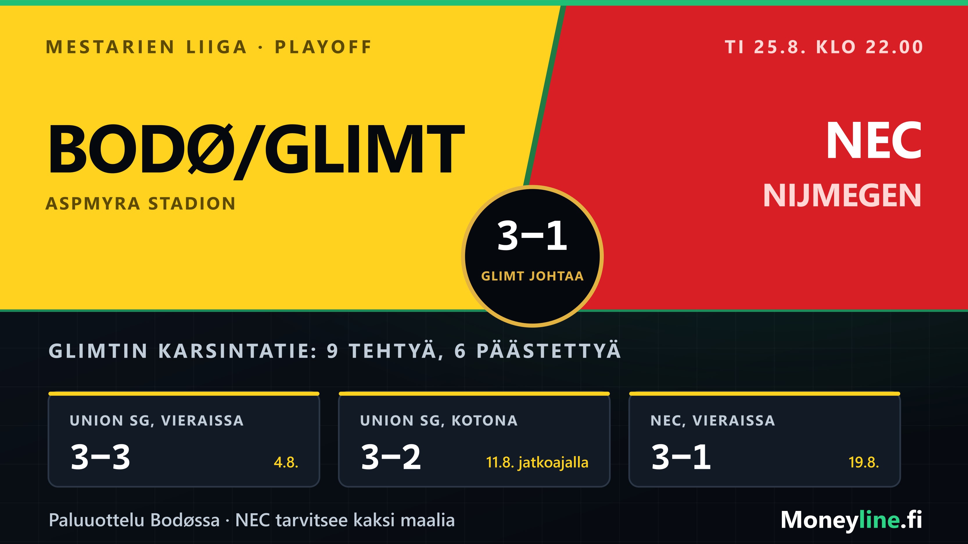Ottelugrafiikka Bodø/Glimtin ja NEC Nijmegenin playoff-paluuottelusta: vasemmalla Glimtin keltainen, oikealla NEC:n punavihreä ja keskellä ensimmäisen osaottelun tulos 3–1.