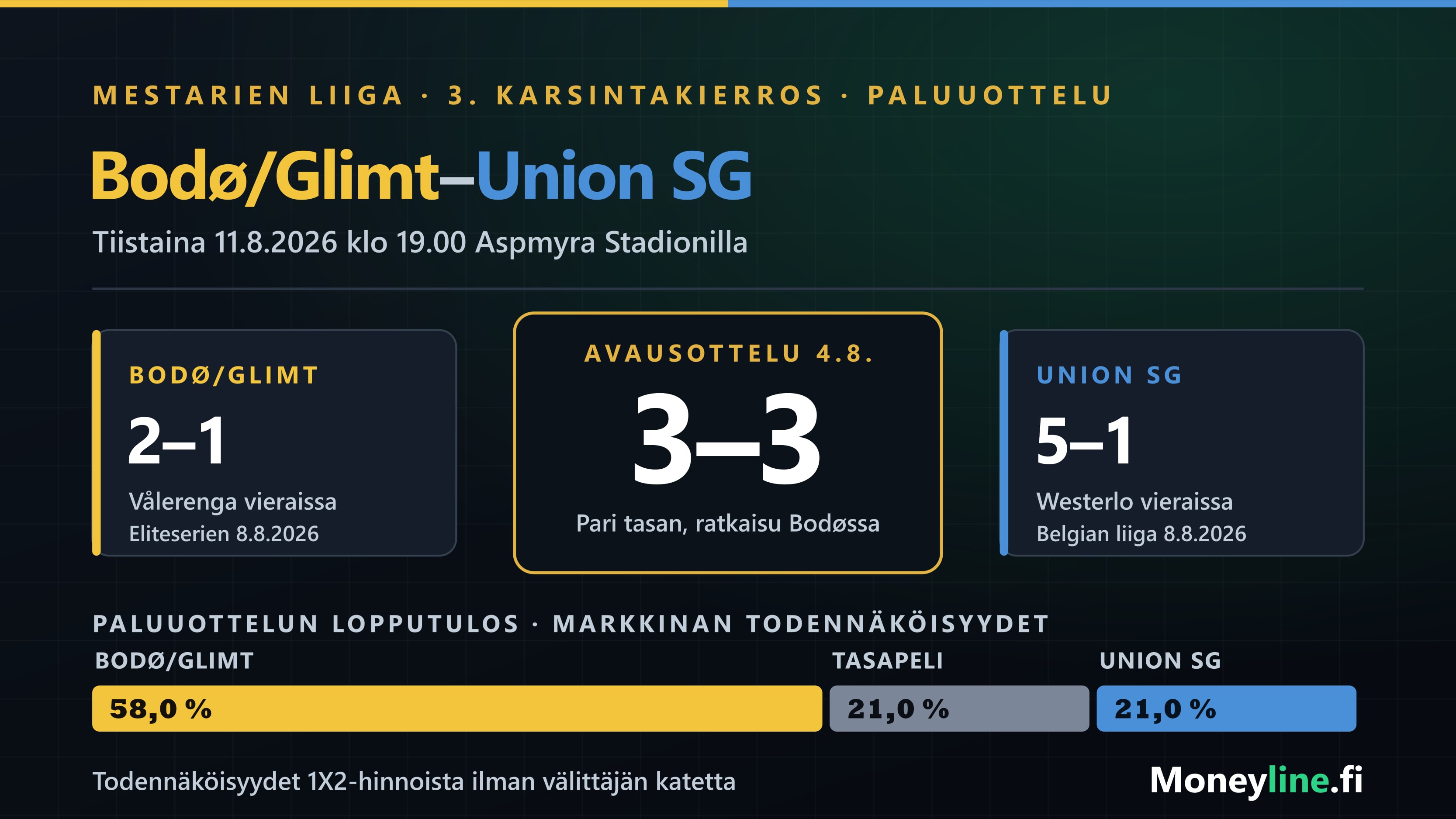 Ottelugrafiikka Bodø/Glimt–Union SG -paluuottelusta: keskellä avausottelun tulos 3–3, laidoilla molempien tuorein sarjaottelu ja alhaalla markkinan todennäköisyysjakauma.