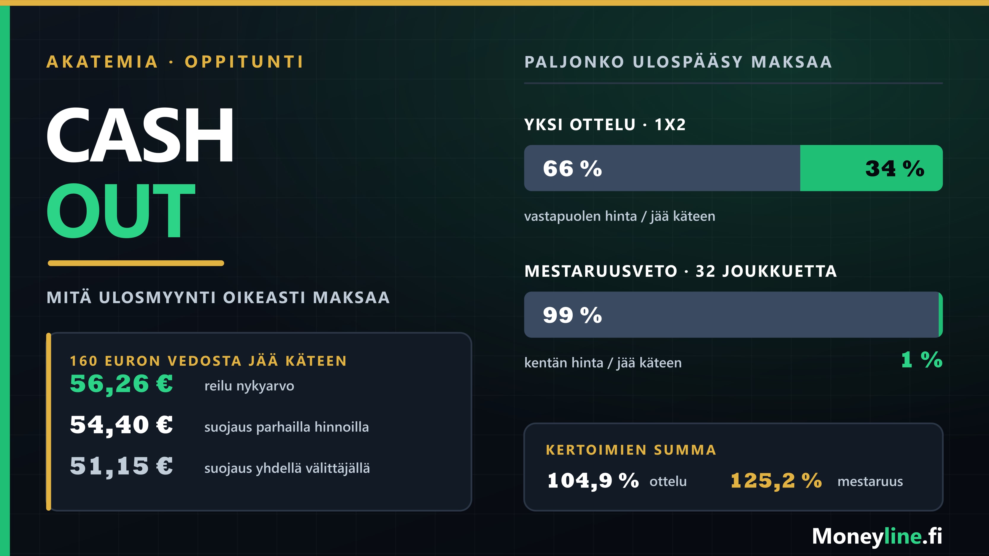 Palkkikaavio, jossa yhden ottelun suojaus vie 66 prosenttia potentiaalisesta palautuksesta ja mestaruusvedon suojaus 99 prosenttia.