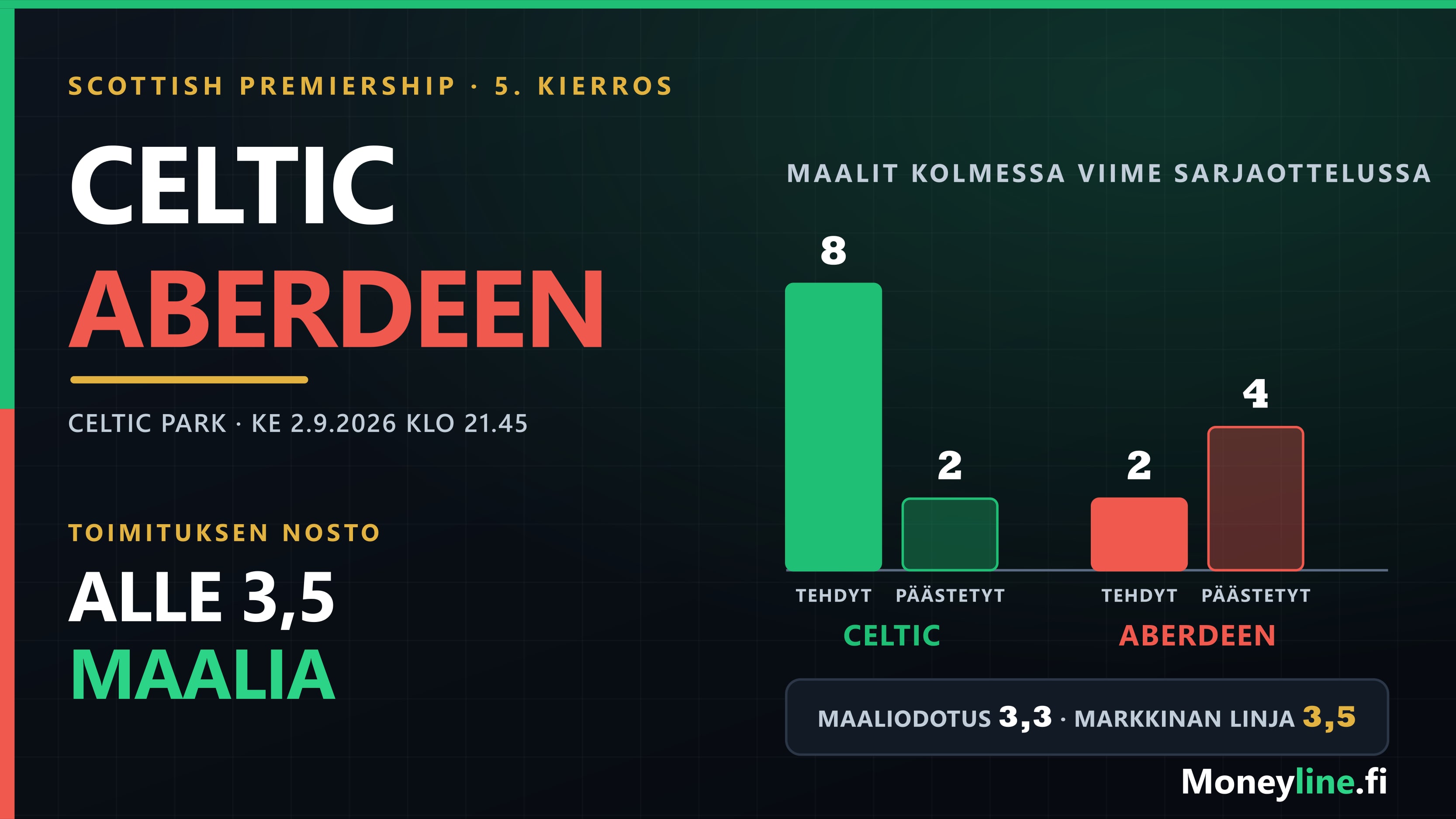 Ottelugrafiikka Celticin ja Aberdeenin kohtaamisesta: vihreä ja punainen palkkikuvaaja kolmen sarjaottelun tehdyistä ja päästetyistä maaleista.